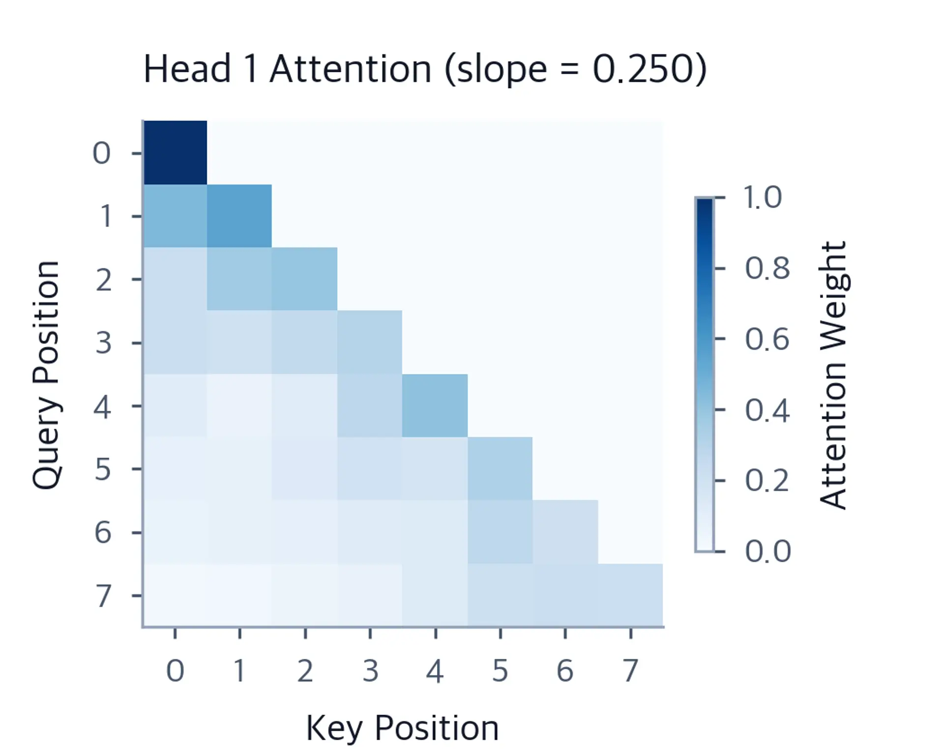 Heatmap of attention weights for head 1 showing strong diagonal pattern with rapid falloff.