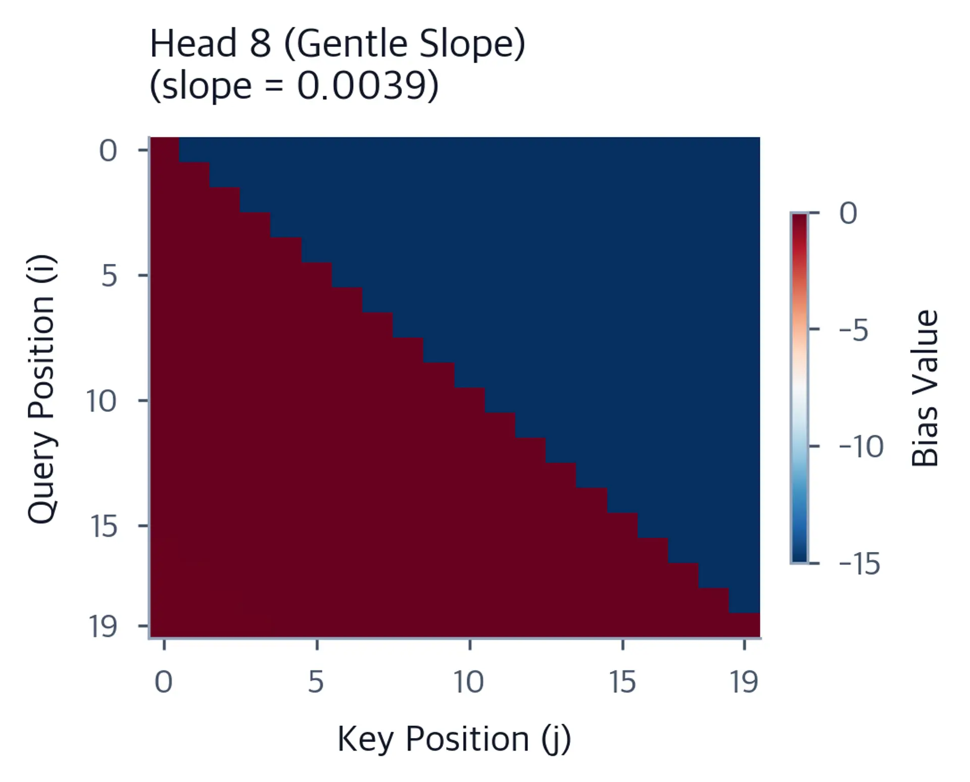 Heatmap showing ALiBi bias for head 8 with gentle slope, displaying mild penalties across all distances.