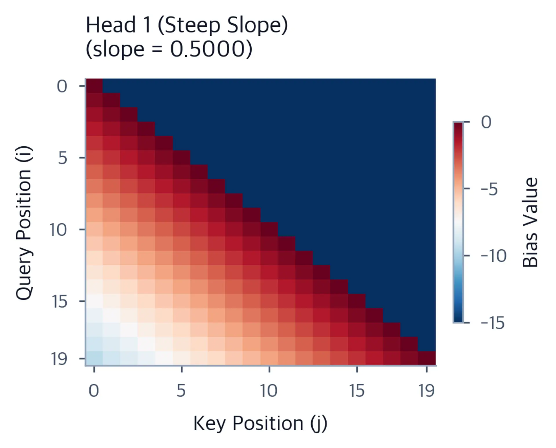 Heatmap showing ALiBi bias for head 1 with steep slope, displaying strong negative values far from the diagonal.