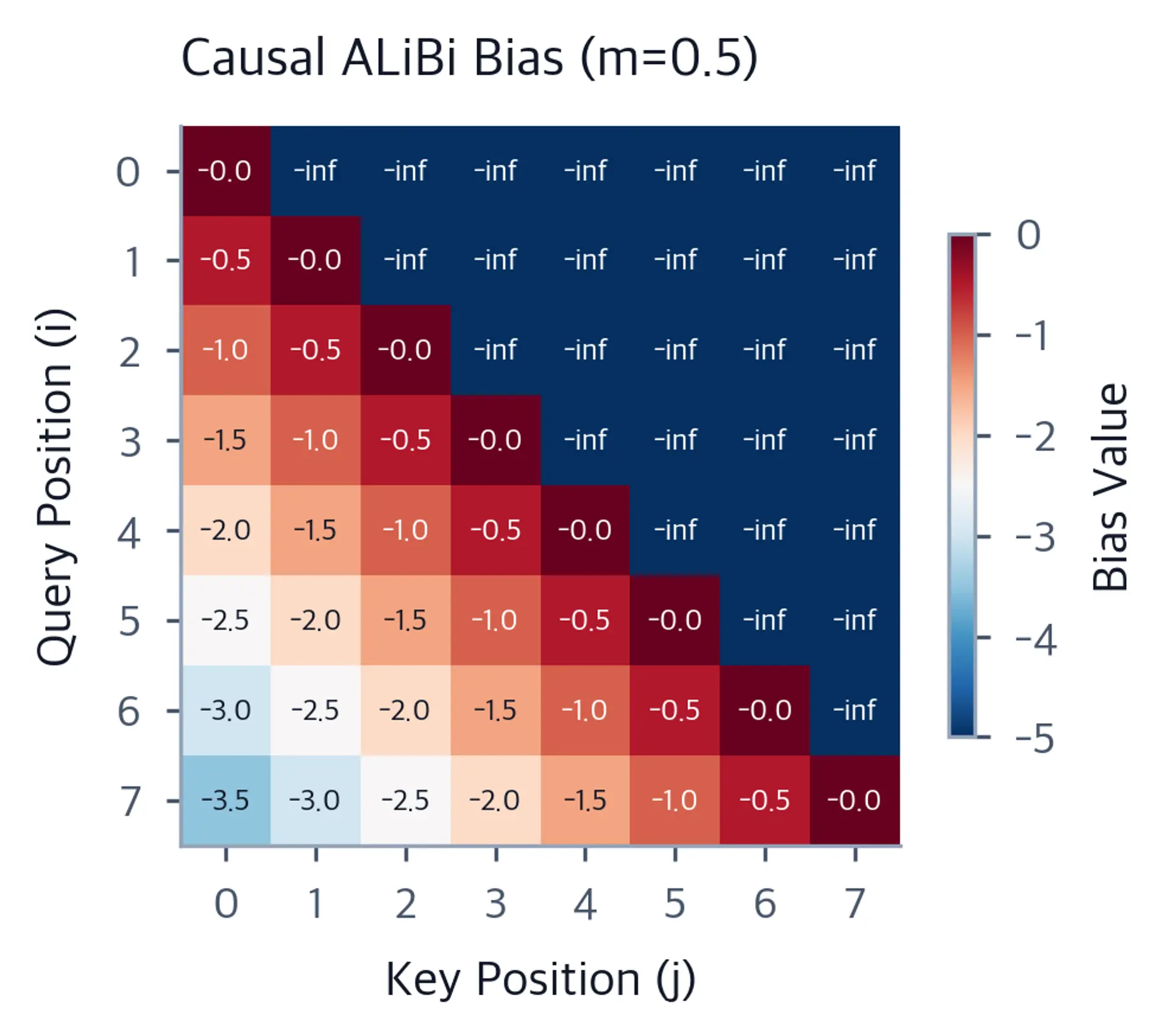 Heatmap of causal ALiBi bias matrix showing negative values in the lower triangle and masked upper triangle.