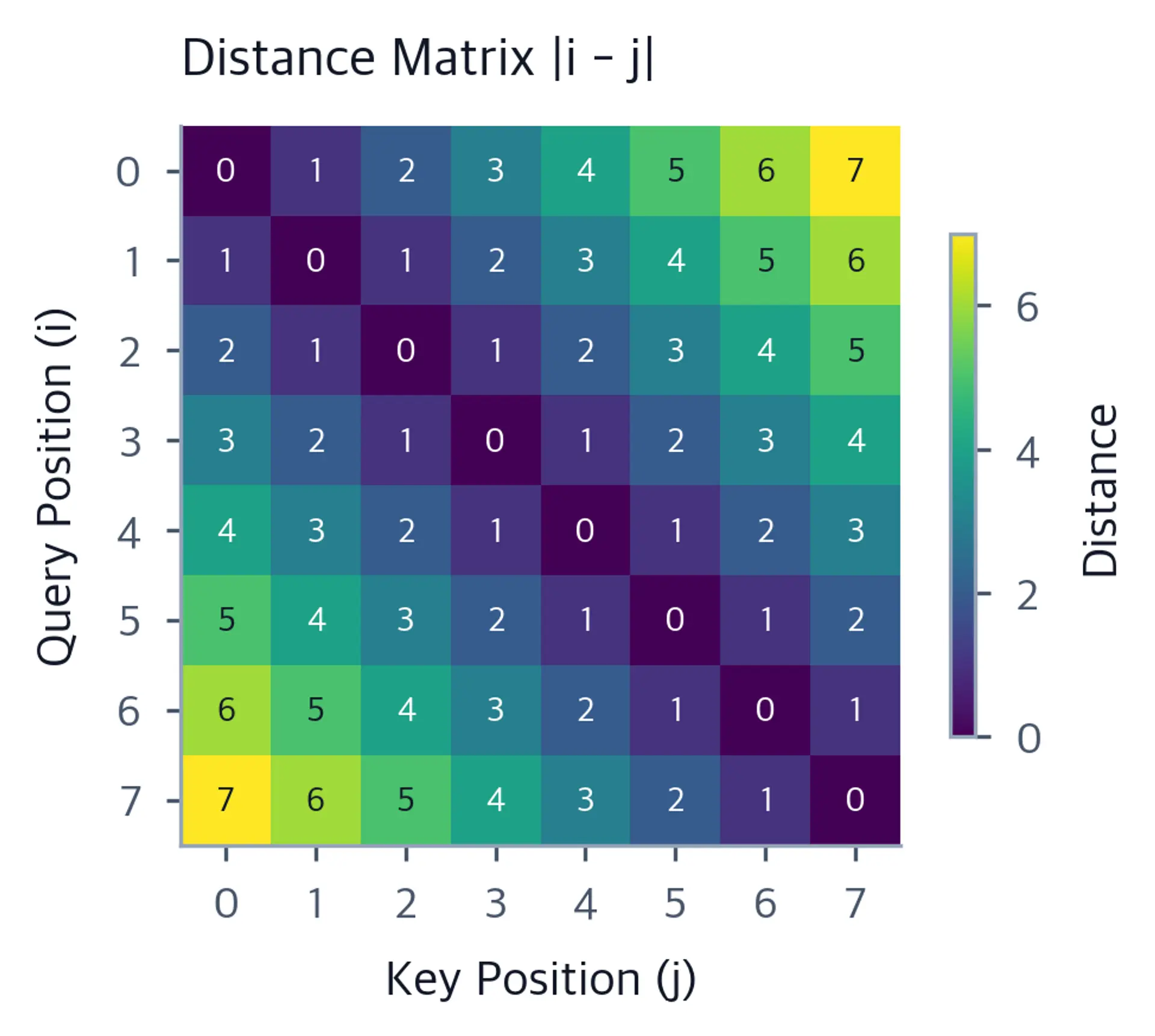 Heatmap of distance matrix with values increasing symmetrically away from the diagonal.