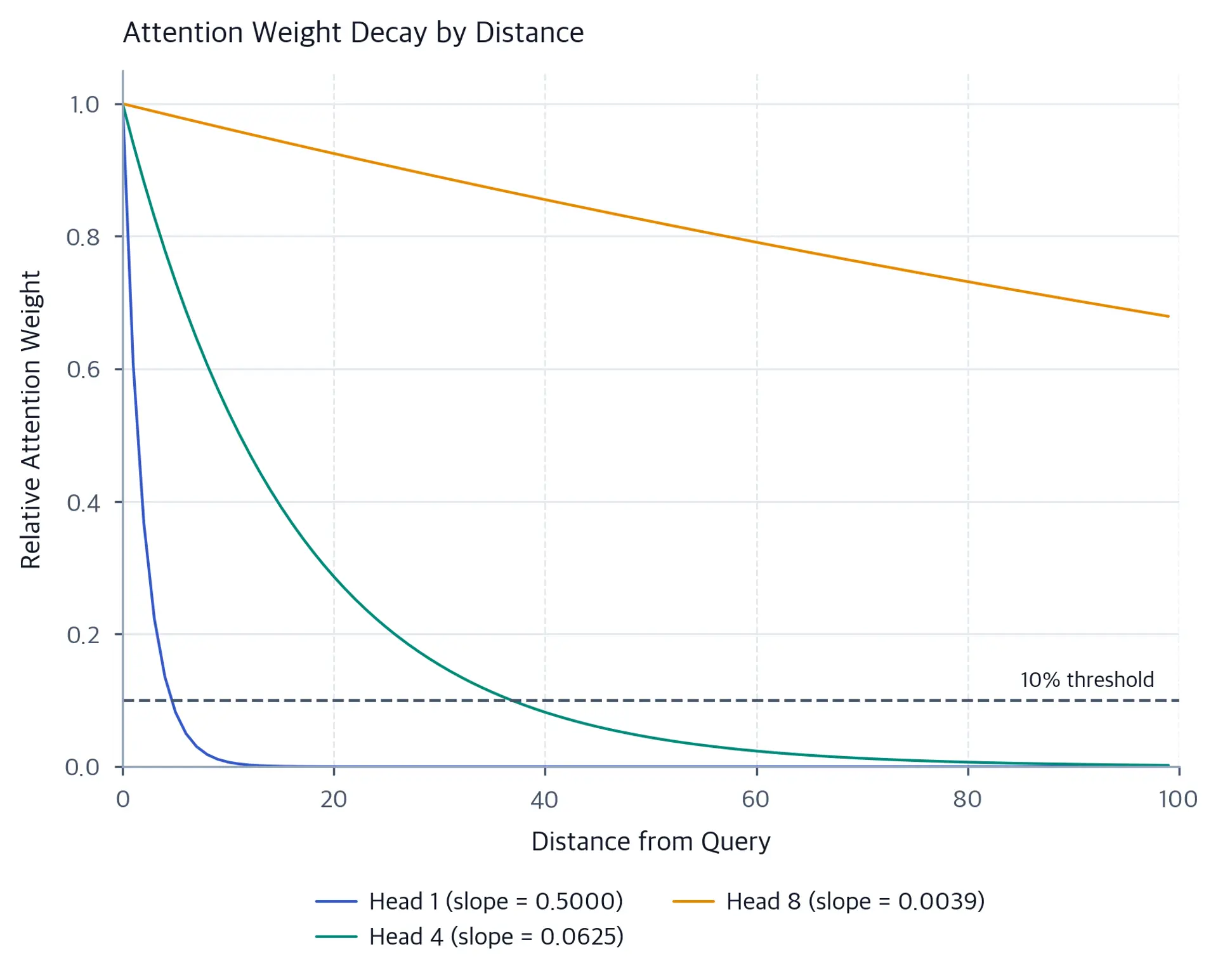 Line plot showing attention weight decay with distance for different ALiBi slopes. This shows varying effective context windows.