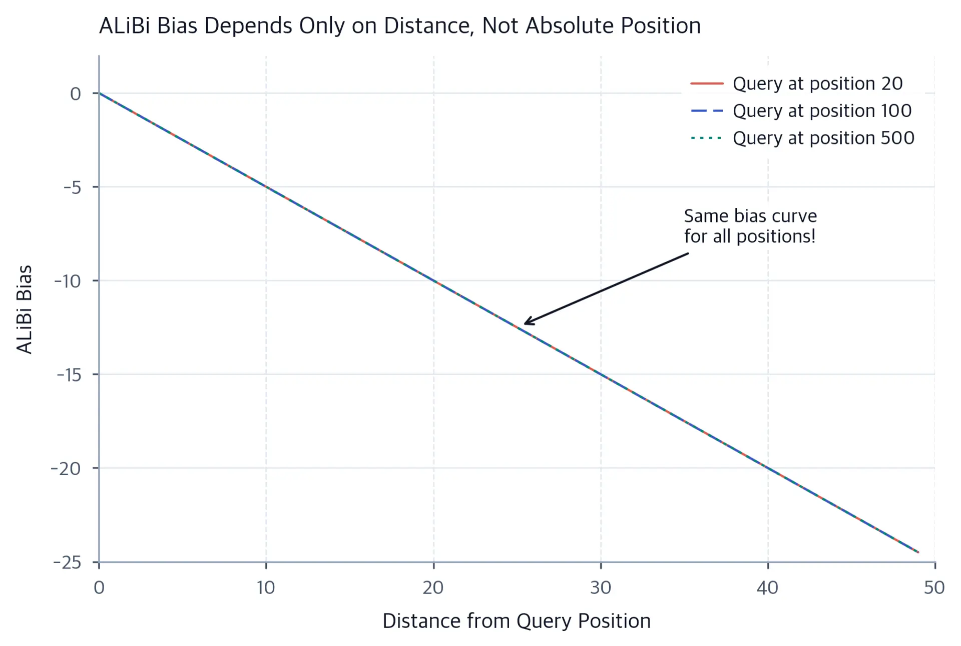 Line plot showing ALiBi bias as a function of distance for three different query positions, all following the same linear penalty curve.