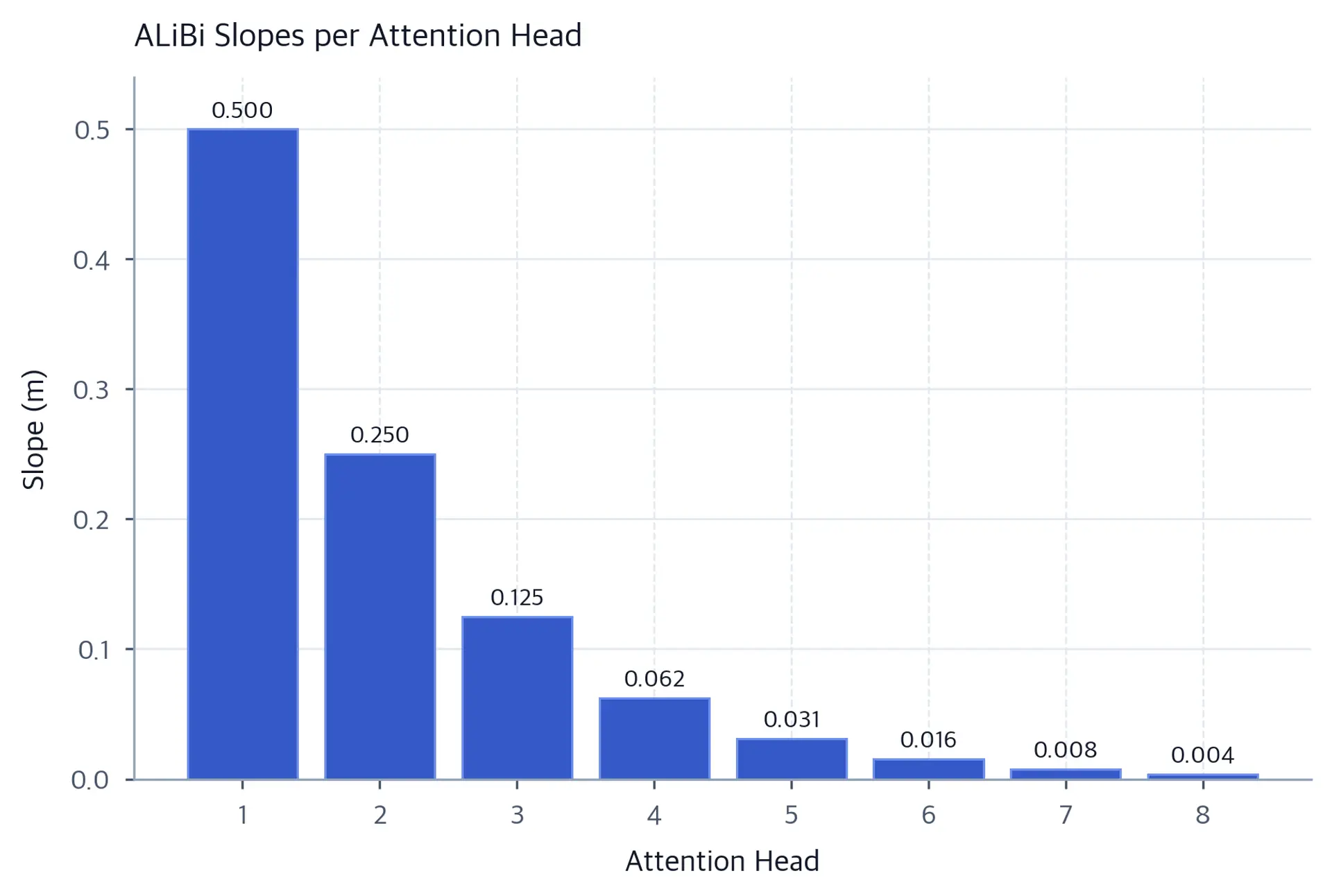 Bar chart showing ALiBi slopes for 8 attention heads, with values decreasing geometrically from 0.5 for head 1 to near zero for head 8.