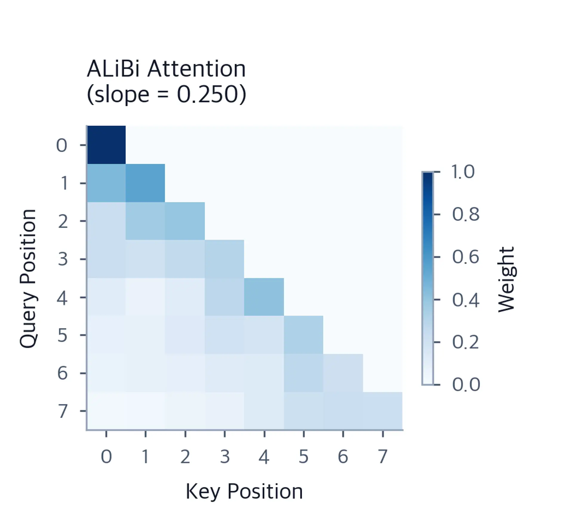 Heatmap showing attention weights with ALiBi, showing stronger diagonal pattern due to locality bias.