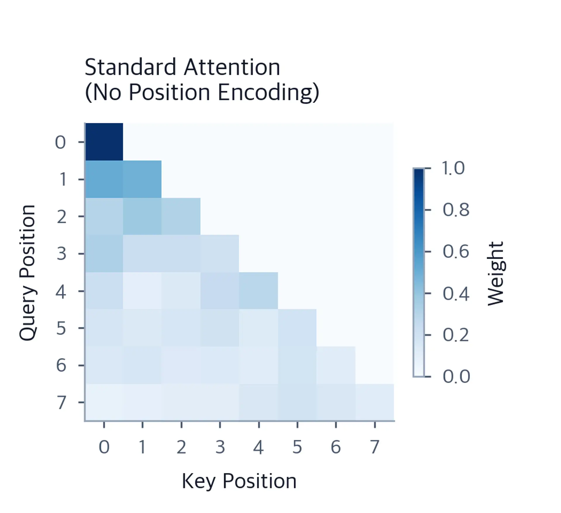 Heatmap showing attention weights without position encoding, with relatively uniform distribution.