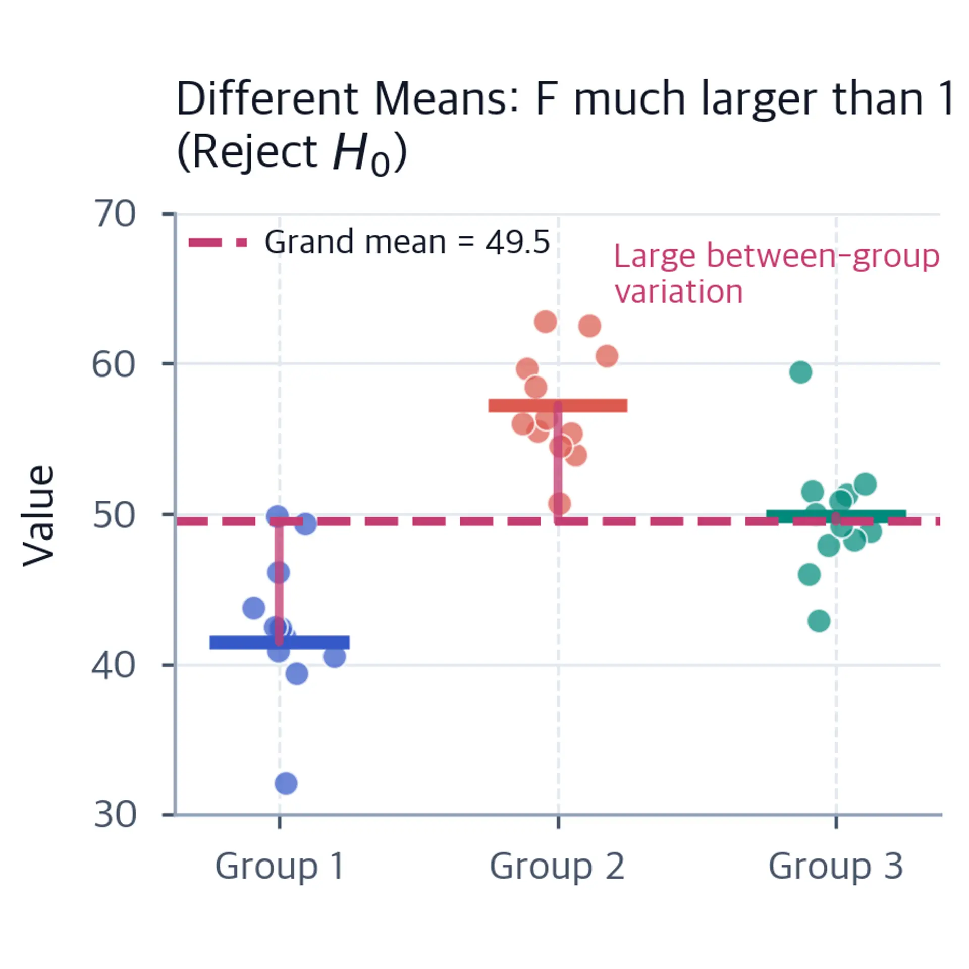 Scatter plot showing three groups with different means and large between-group variation.