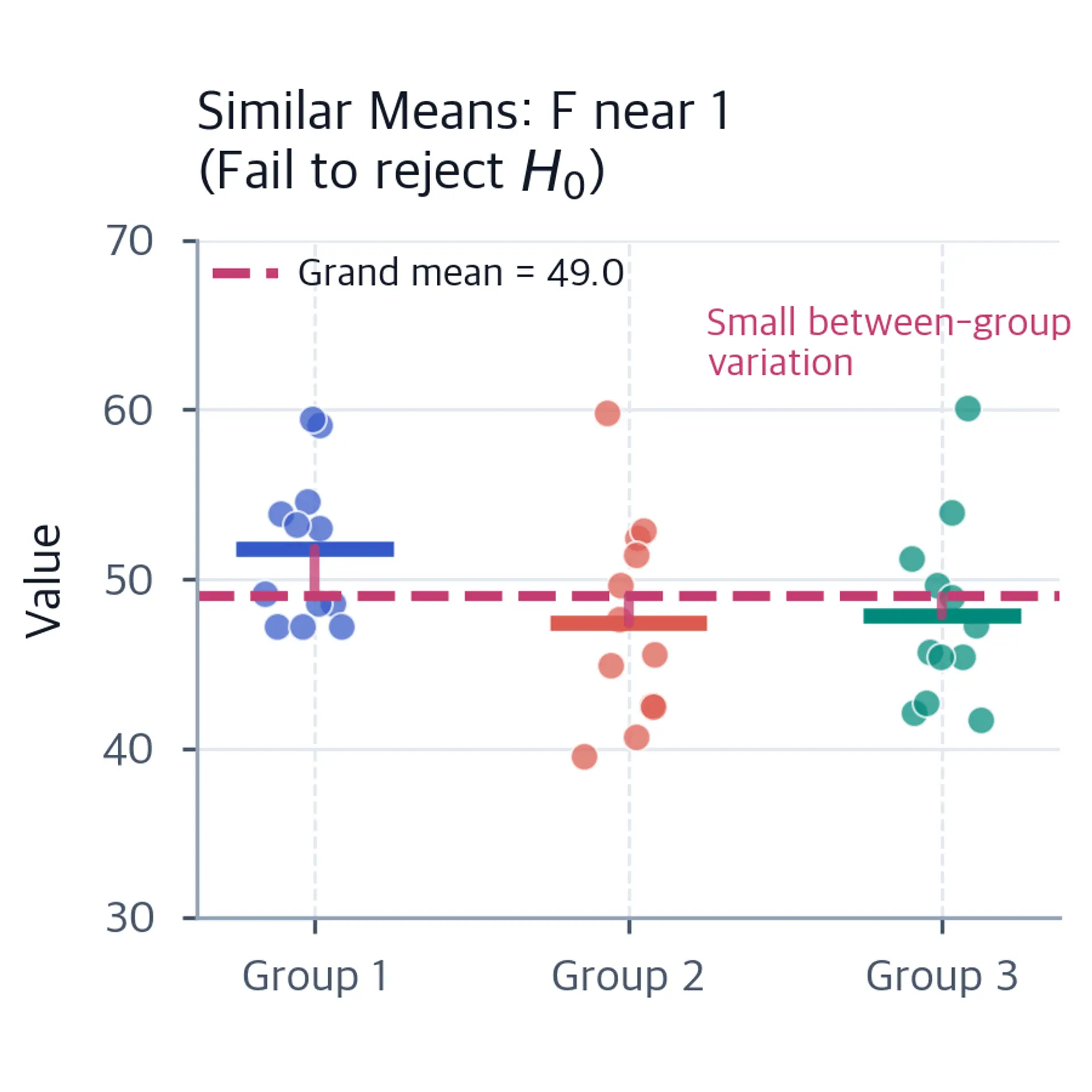 Scatter plot showing three groups with similar means and small between-group variation.