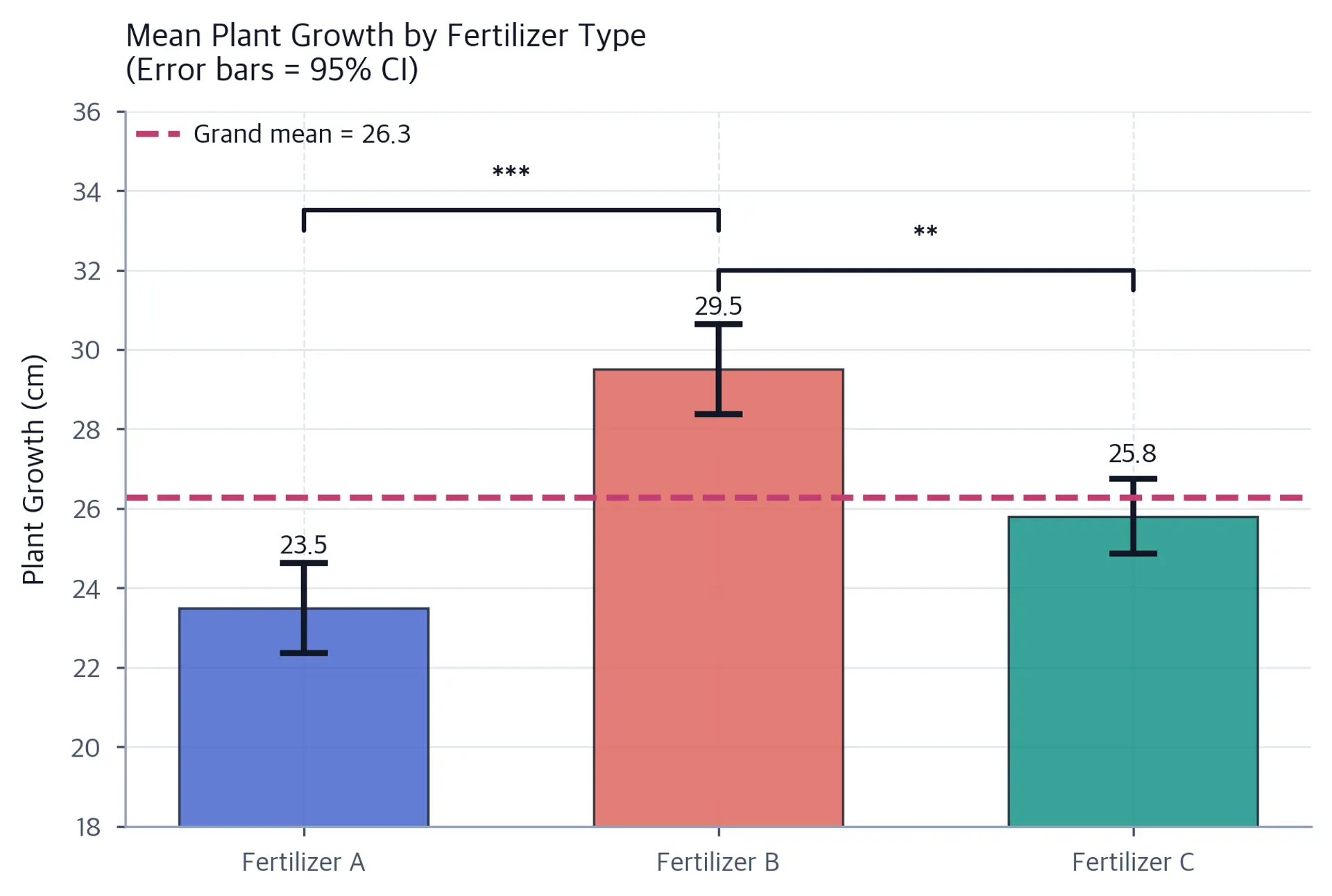 Bar chart showing group means with error bars representing 95% confidence intervals.