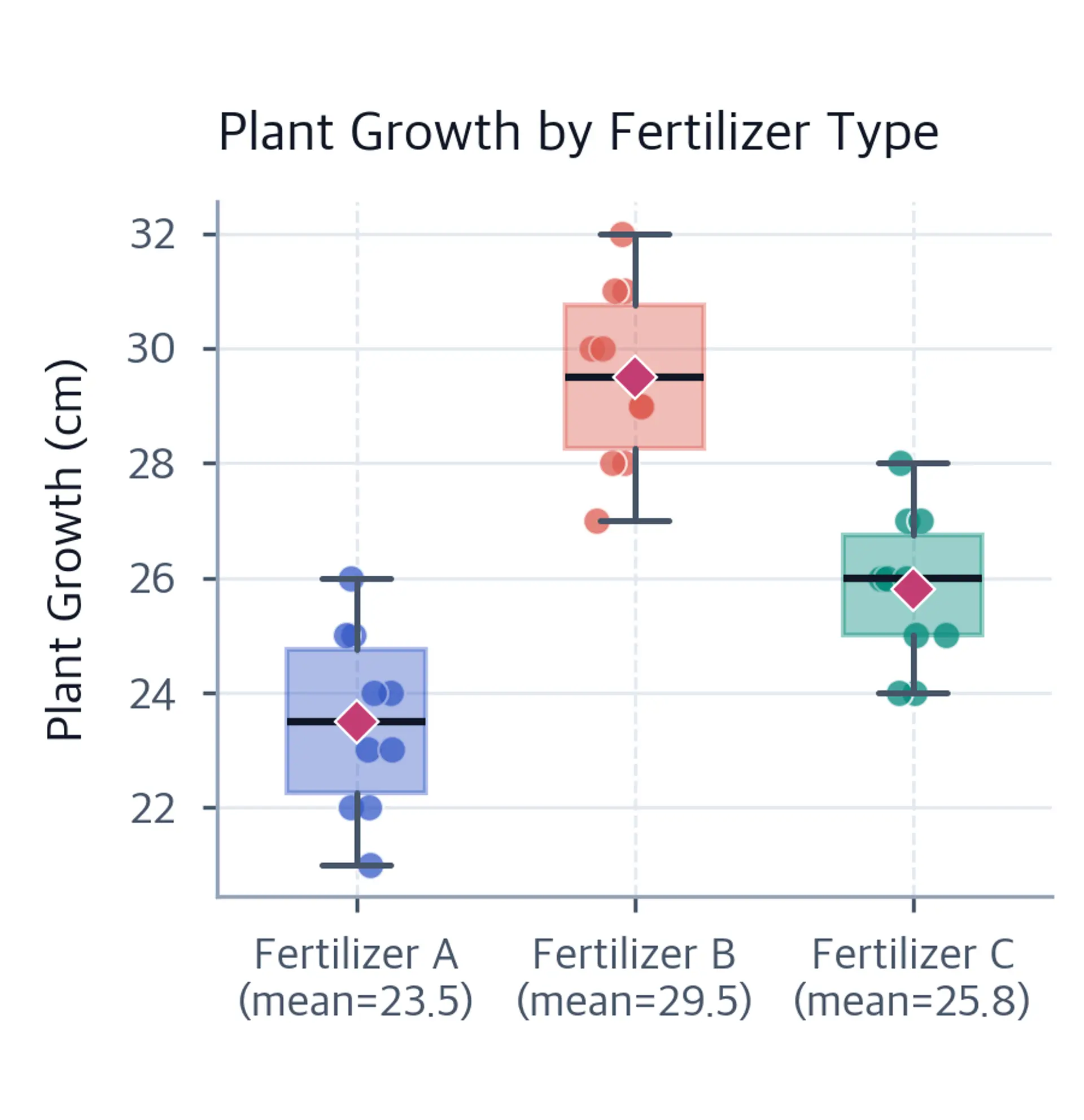 Boxplots showing plant growth distributions for three fertilizers.