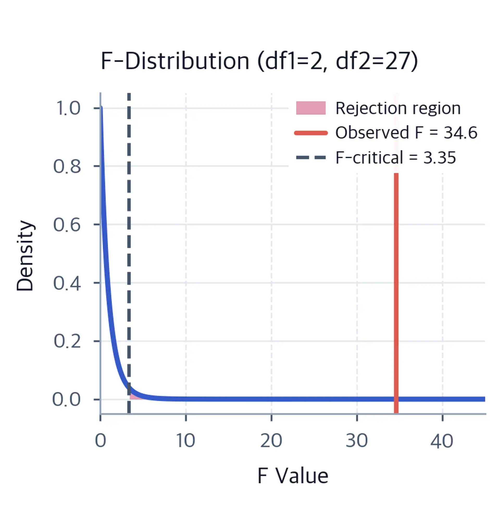 F-distribution plot with observed F-statistic in rejection region.