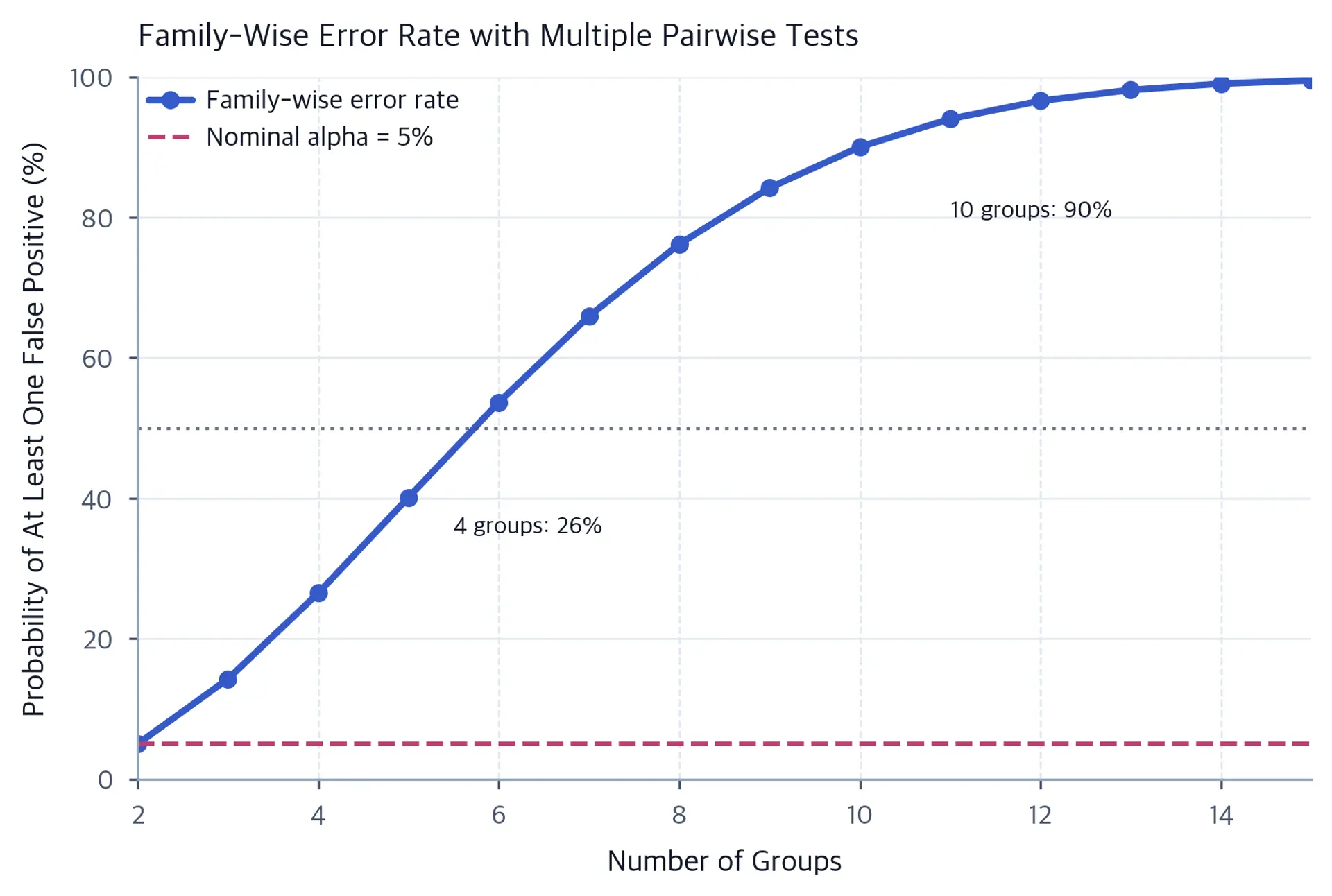 Line plot showing false positive rate increasing with number of groups.
