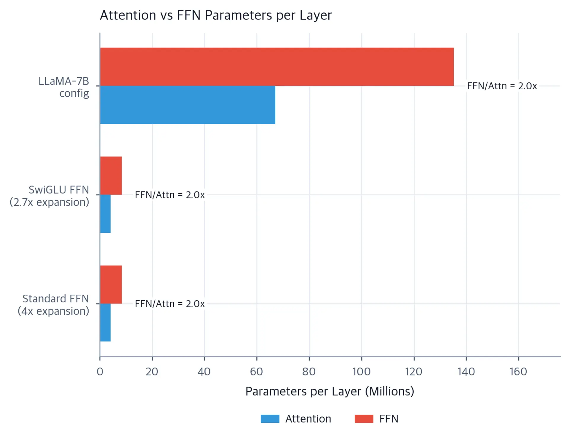 Horizontal bar chart comparing attention and FFN parameters per layer across different model configurations.