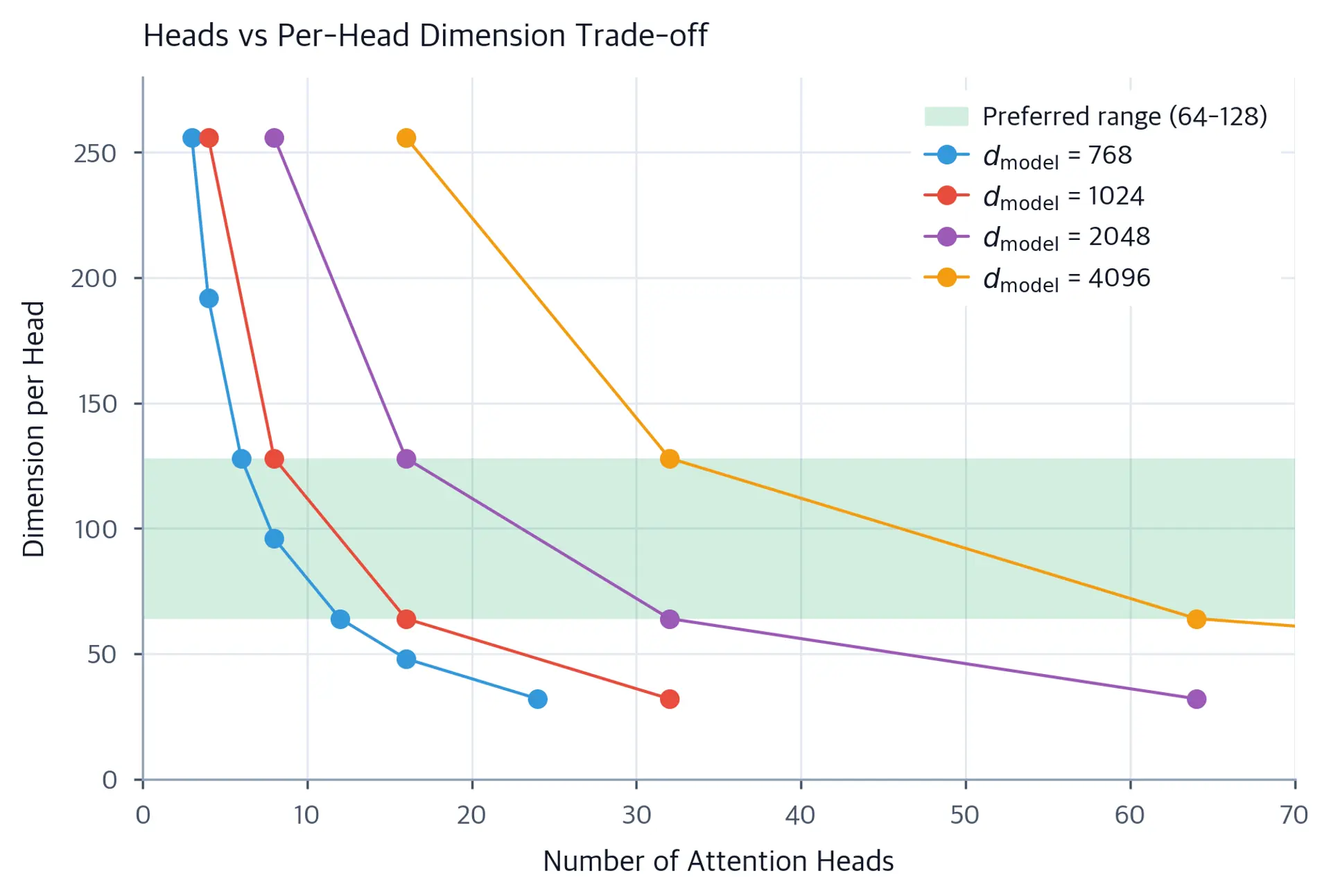 Line plot showing head dimension decreasing as number of heads increases for different model dimensions, with preferred zone highlighted.