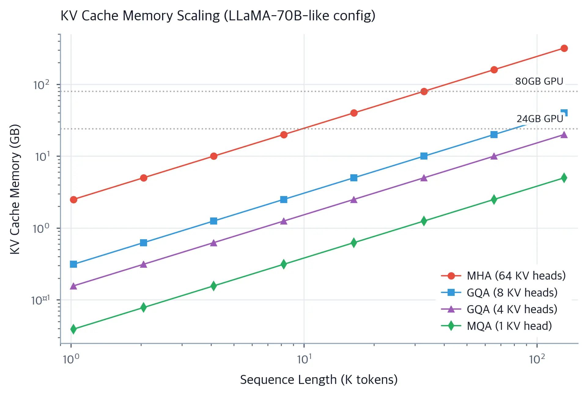 Line plot comparing KV cache memory growth for MHA, GQA, and MQA attention variants across sequence lengths.