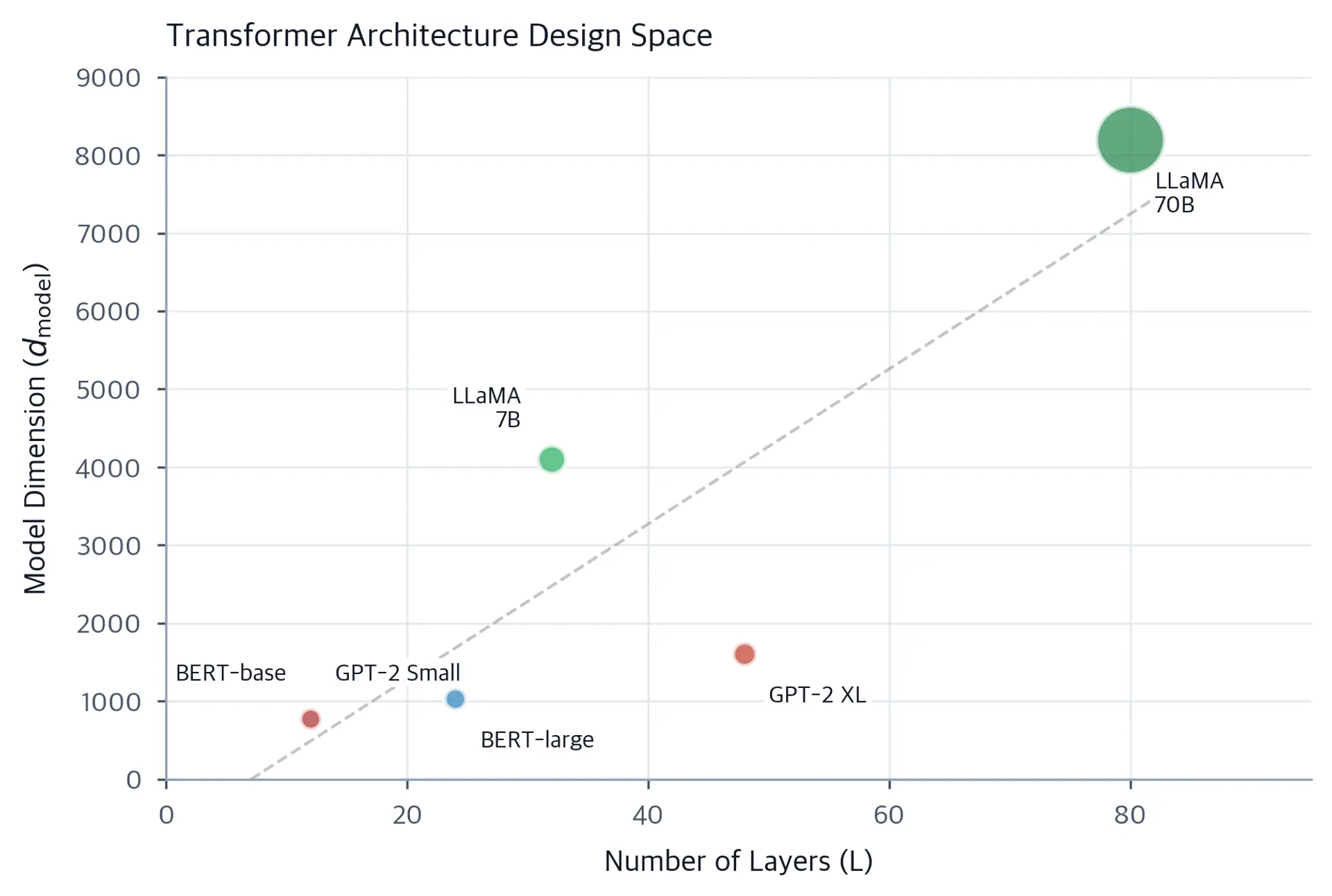 Scatter plot showing transformer models positioned by layers and model dimension, with bubble size proportional to parameters.