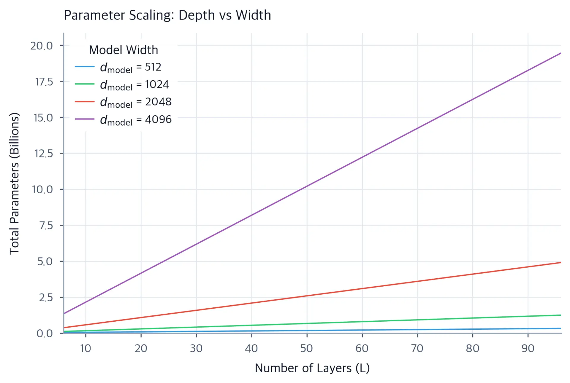 Line plot showing linear growth of parameters with depth for different model widths.