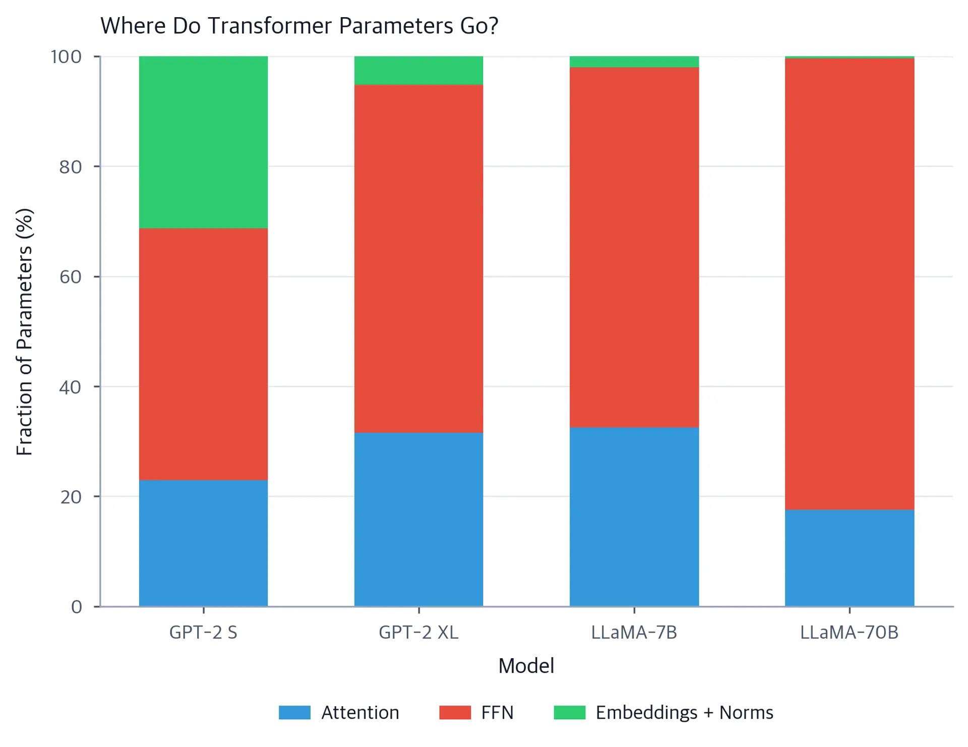 Stacked bar chart showing attention, FFN, and embedding parameter fractions for GPT-2 through LLaMA-70B.