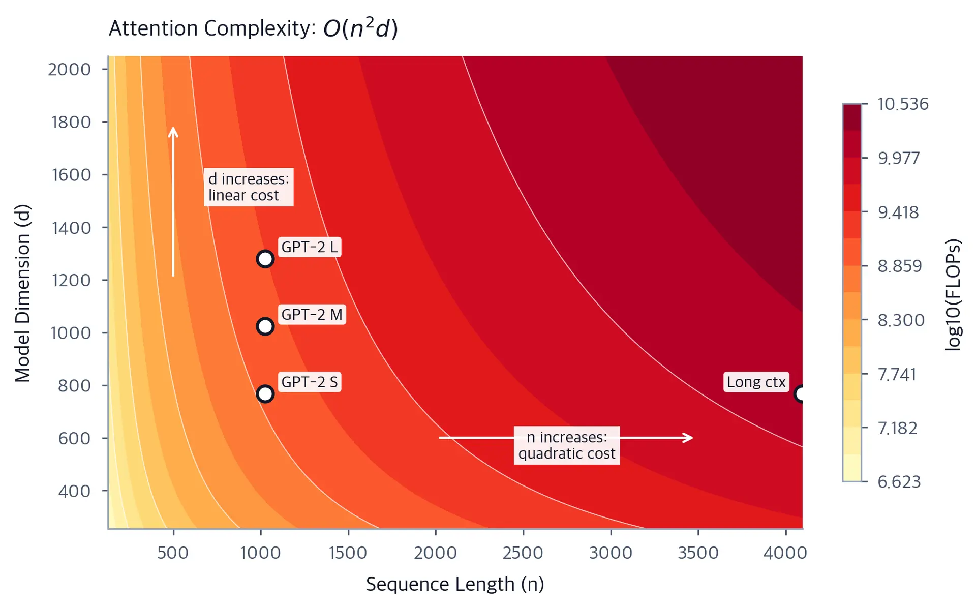 Contour plot with sequence length on x-axis and model dimension on y-axis, showing steeper gradients in the horizontal direction.