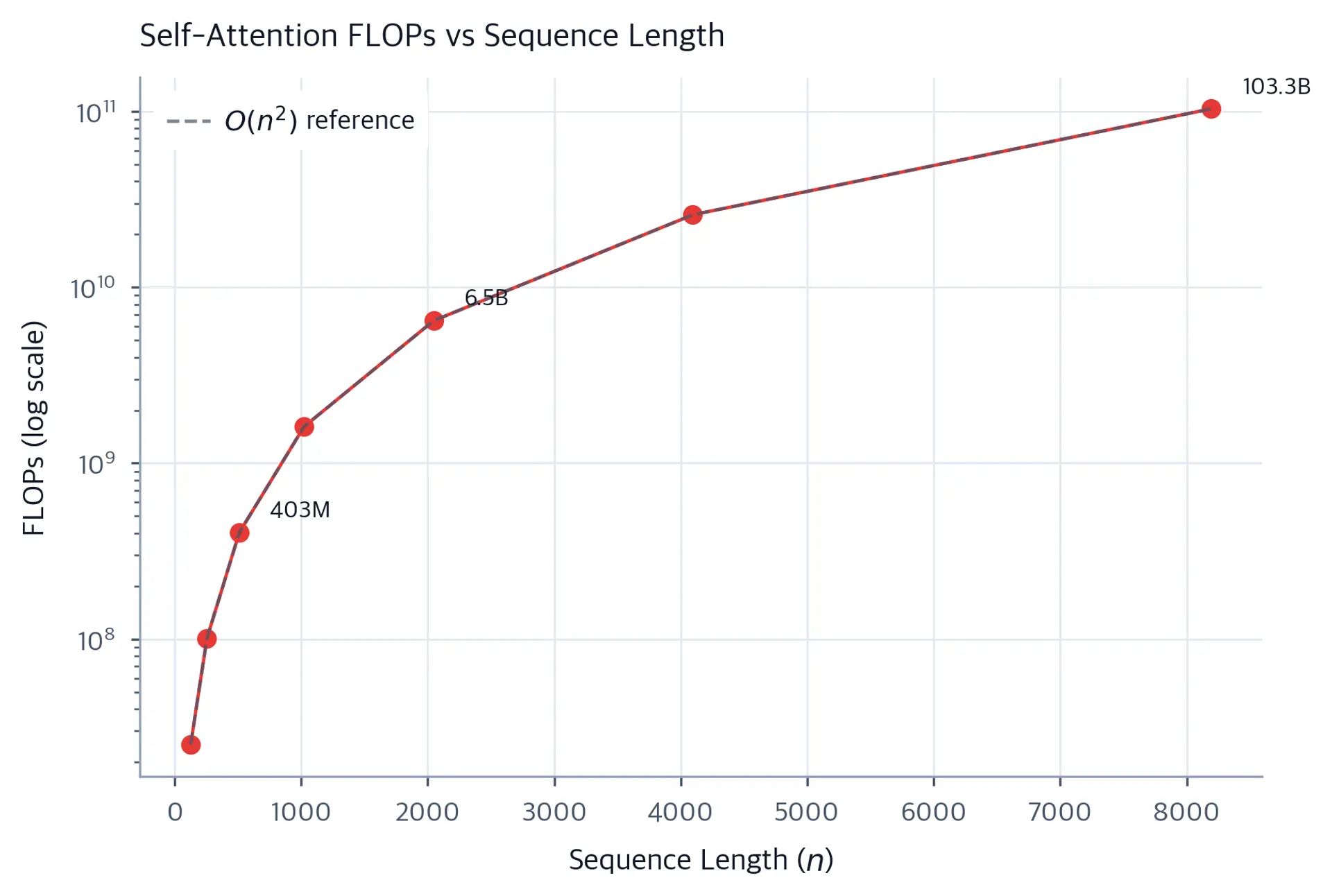 Line plot showing exponential growth of FLOPs as sequence length increases from 128 to 8192.