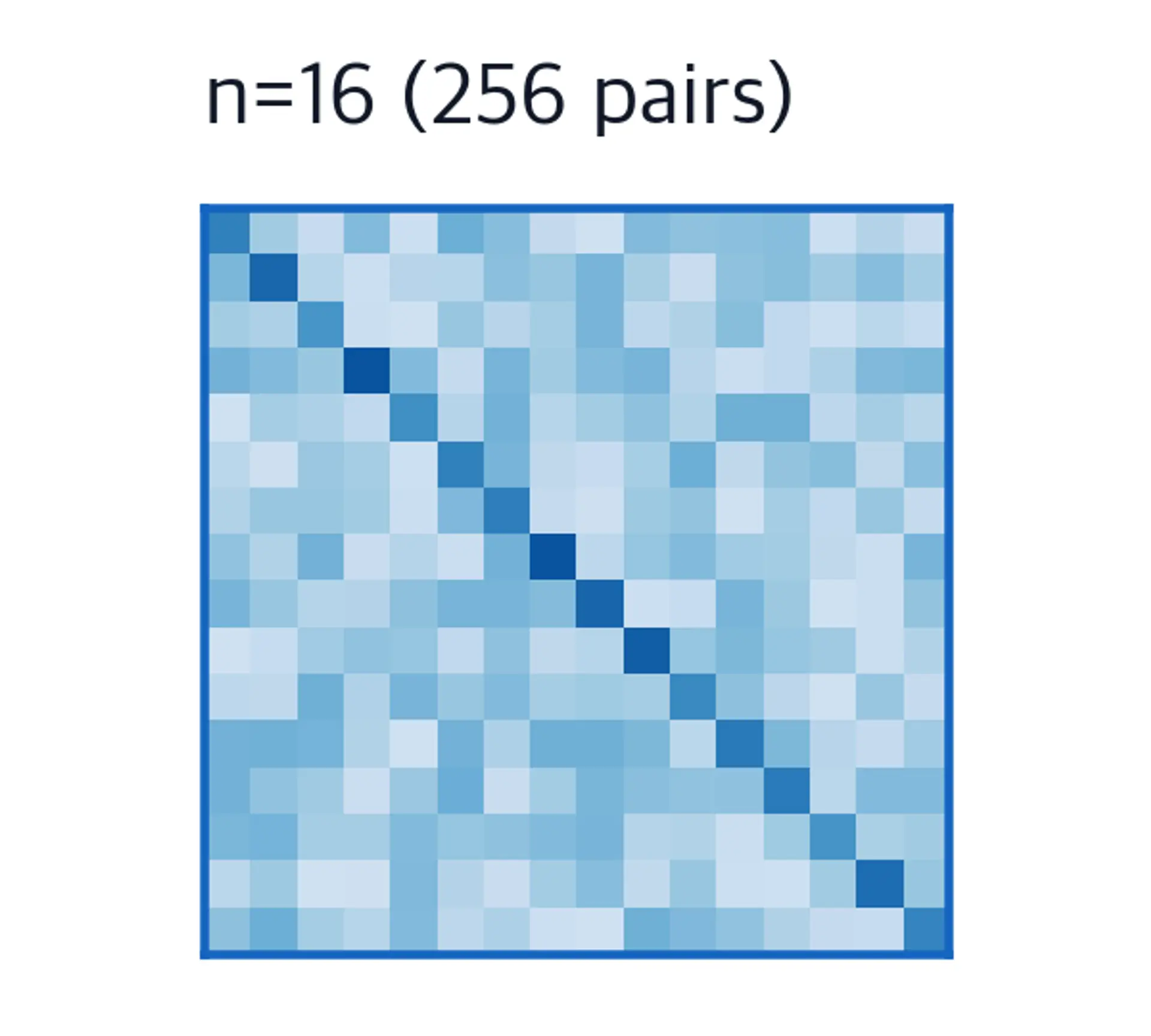 16x16 attention matrix showing 256 pairwise interactions.