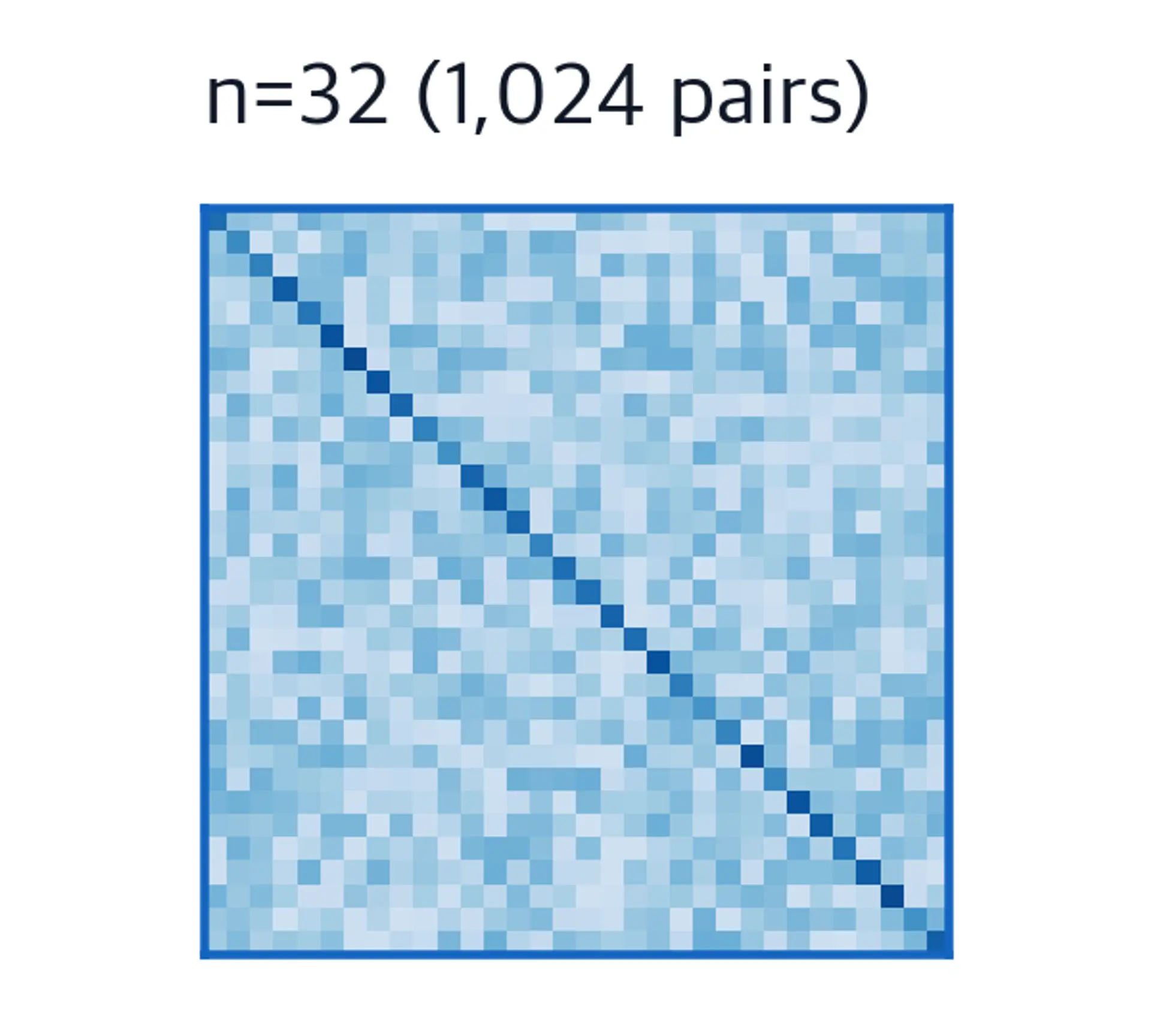 32x32 attention matrix showing 1024 pairwise interactions.