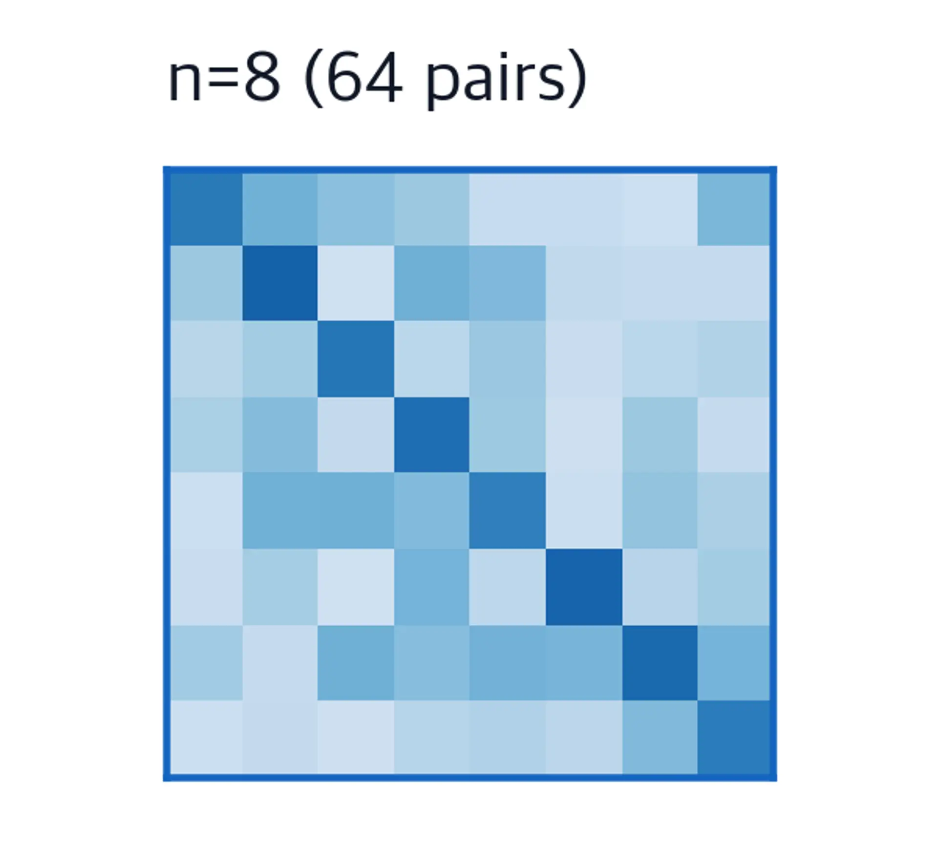 8x8 attention matrix showing 64 pairwise interactions.