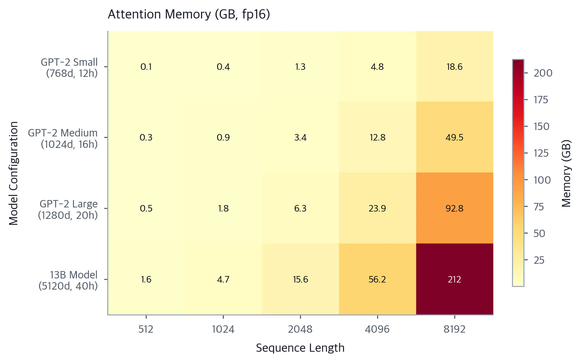 Heatmap showing memory in GB with sequence length on x-axis and model size on y-axis, darker colors indicating higher memory.