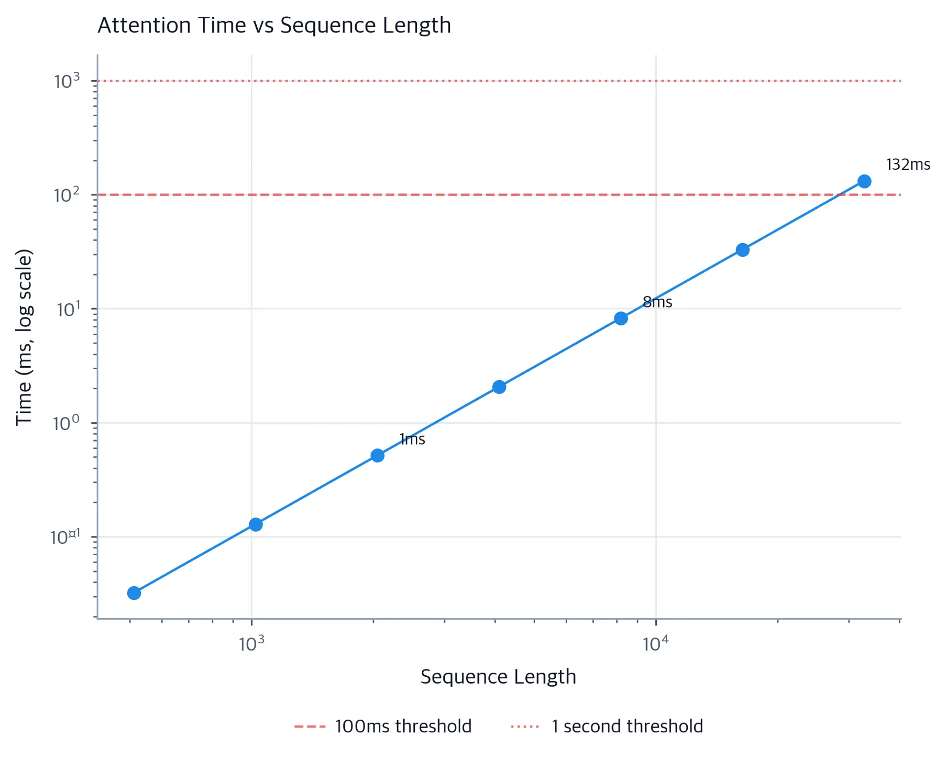 Line plot showing attention time in milliseconds increasing quadratically with sequence length.