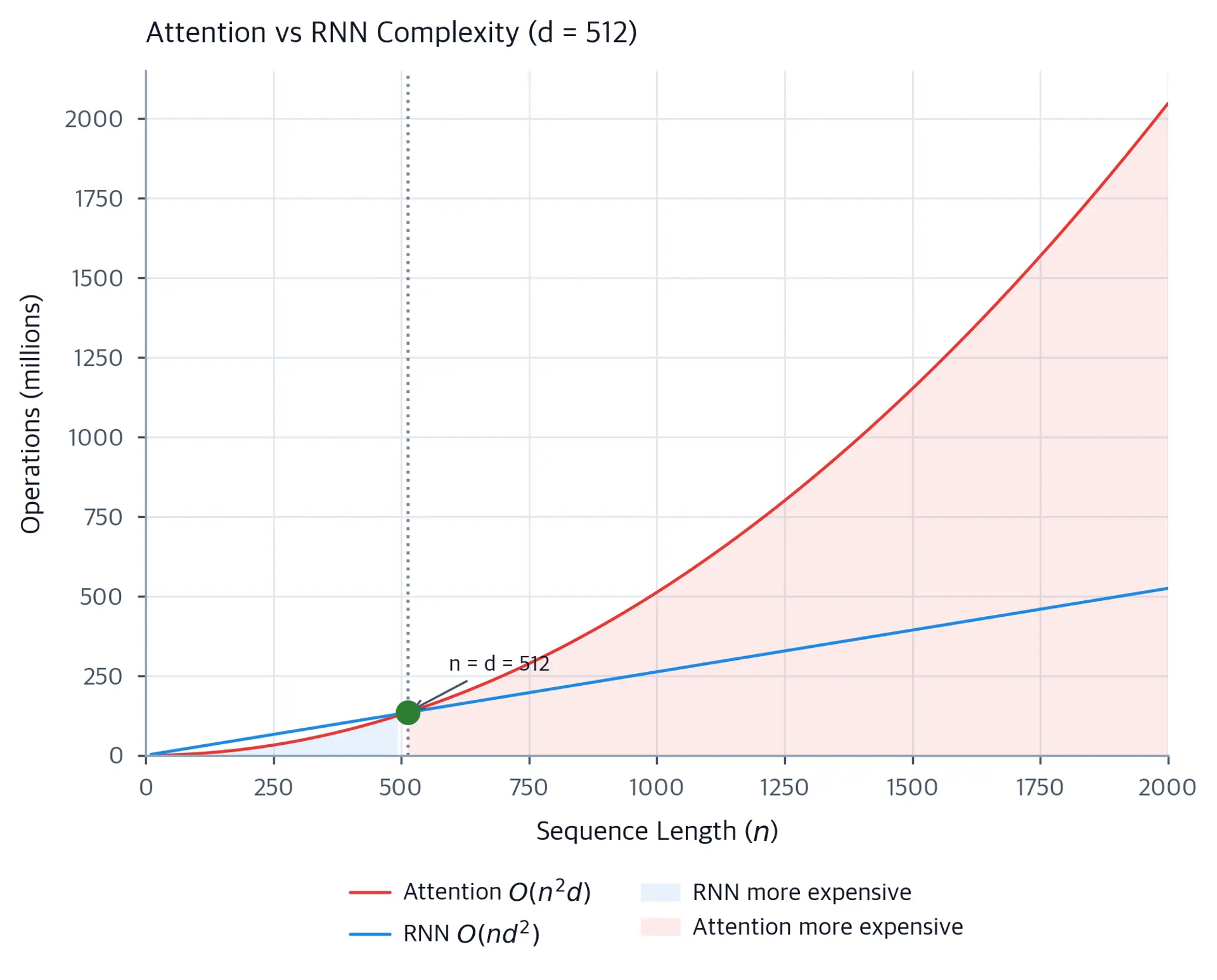 Line plot comparing attention O(n^2 d) and RNN O(nd^2) complexity, crossing at the model dimension.