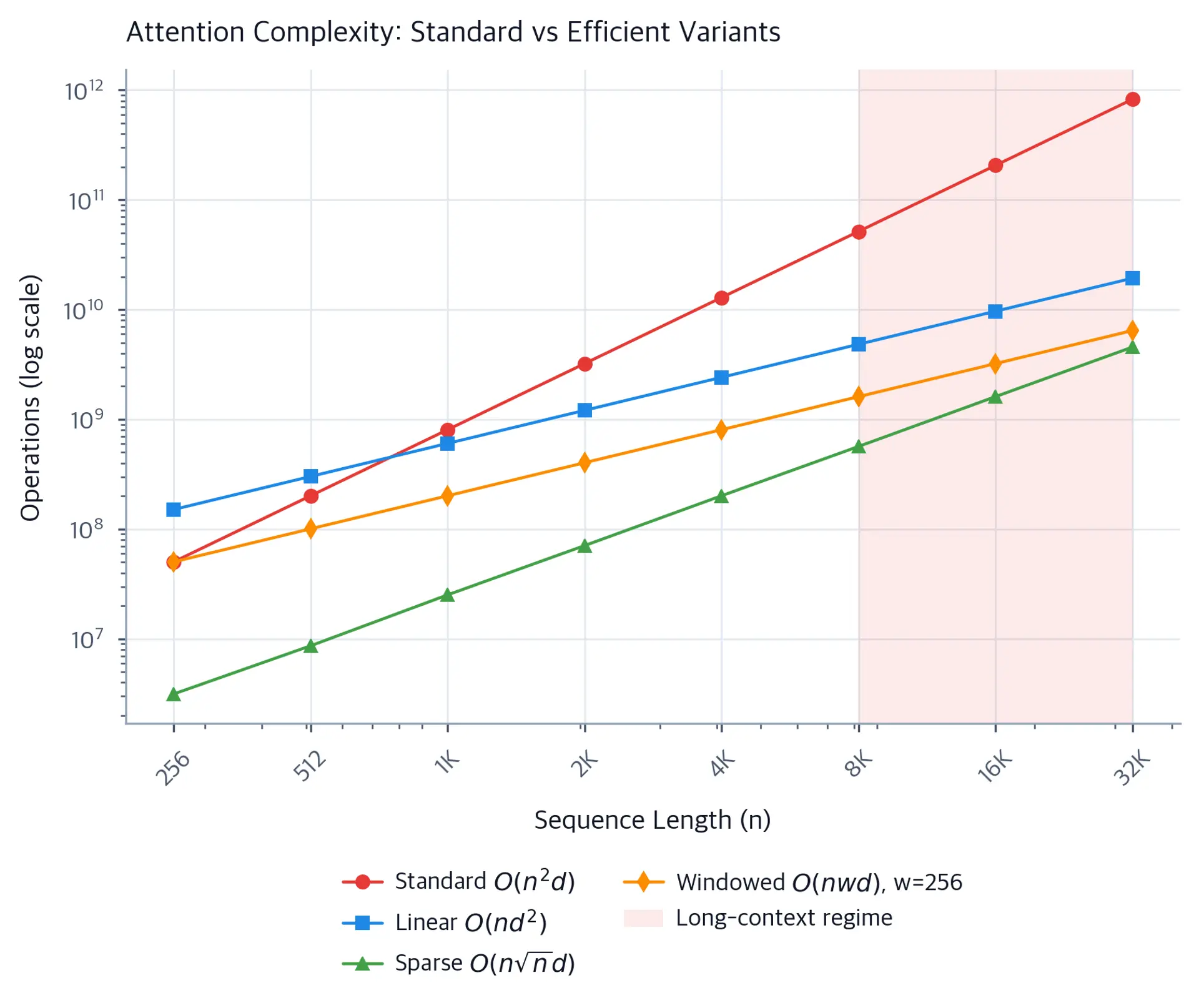 Line plot comparing standard quadratic attention against linear, sparse, and windowed attention variants, showing the divergence at long sequence lengths.