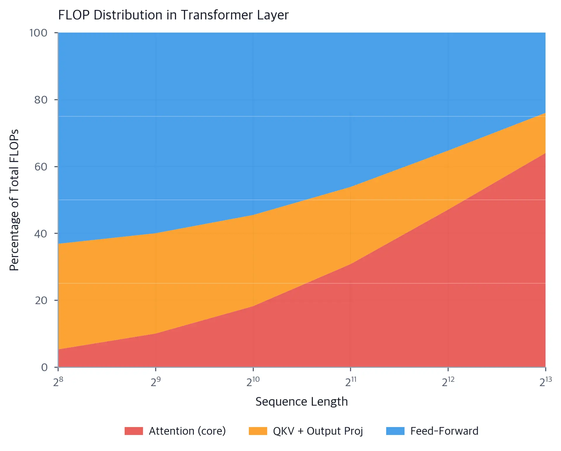 Stacked area chart showing attention growing from 20% to 50% of computation as sequence length increases.