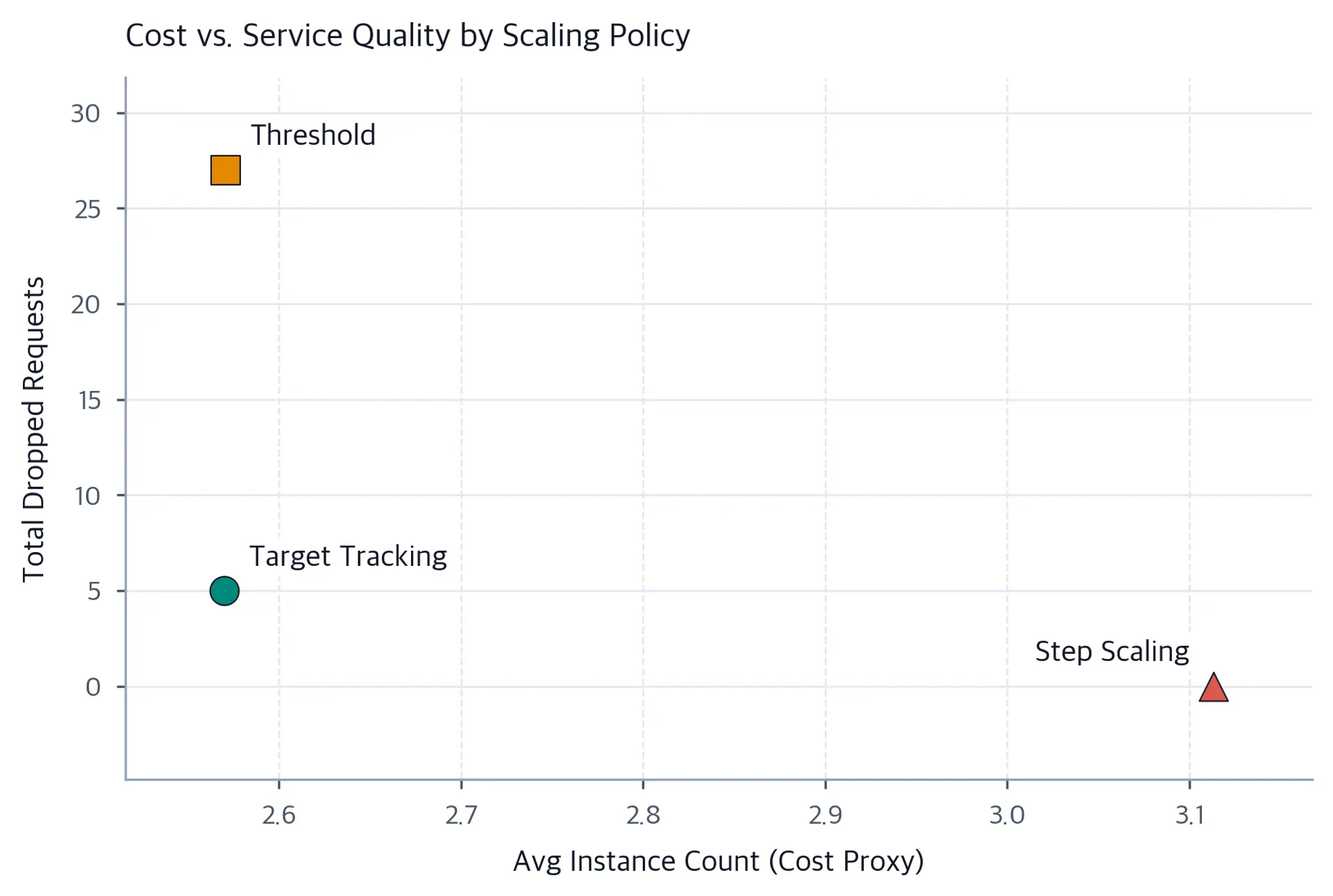 Scatter plot comparing average instance count and total dropped requests across three scaling policies.
