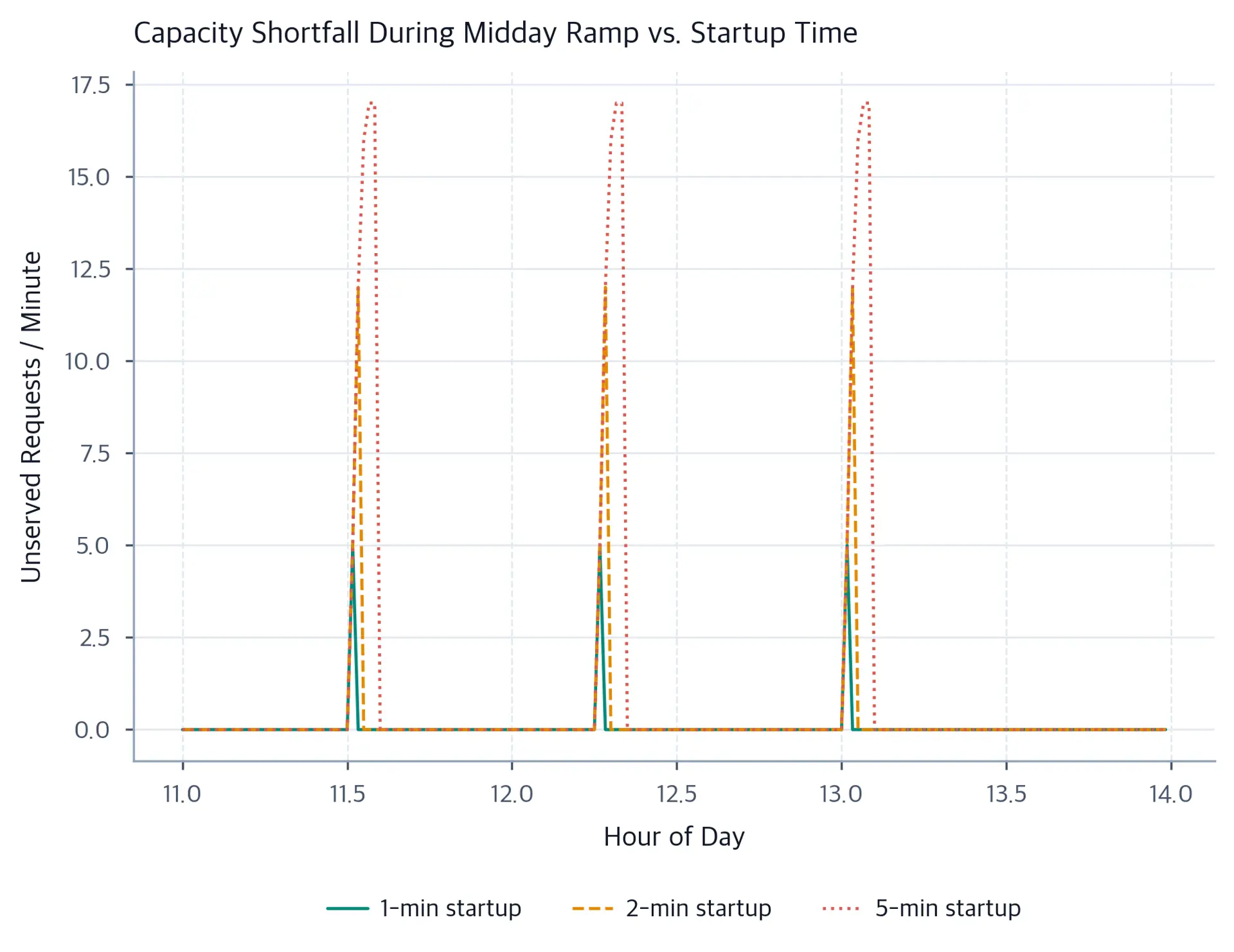 Line chart comparing unserved requests across a three-stage midday traffic ramp for startup times of 1, 2, and 5 minutes.
