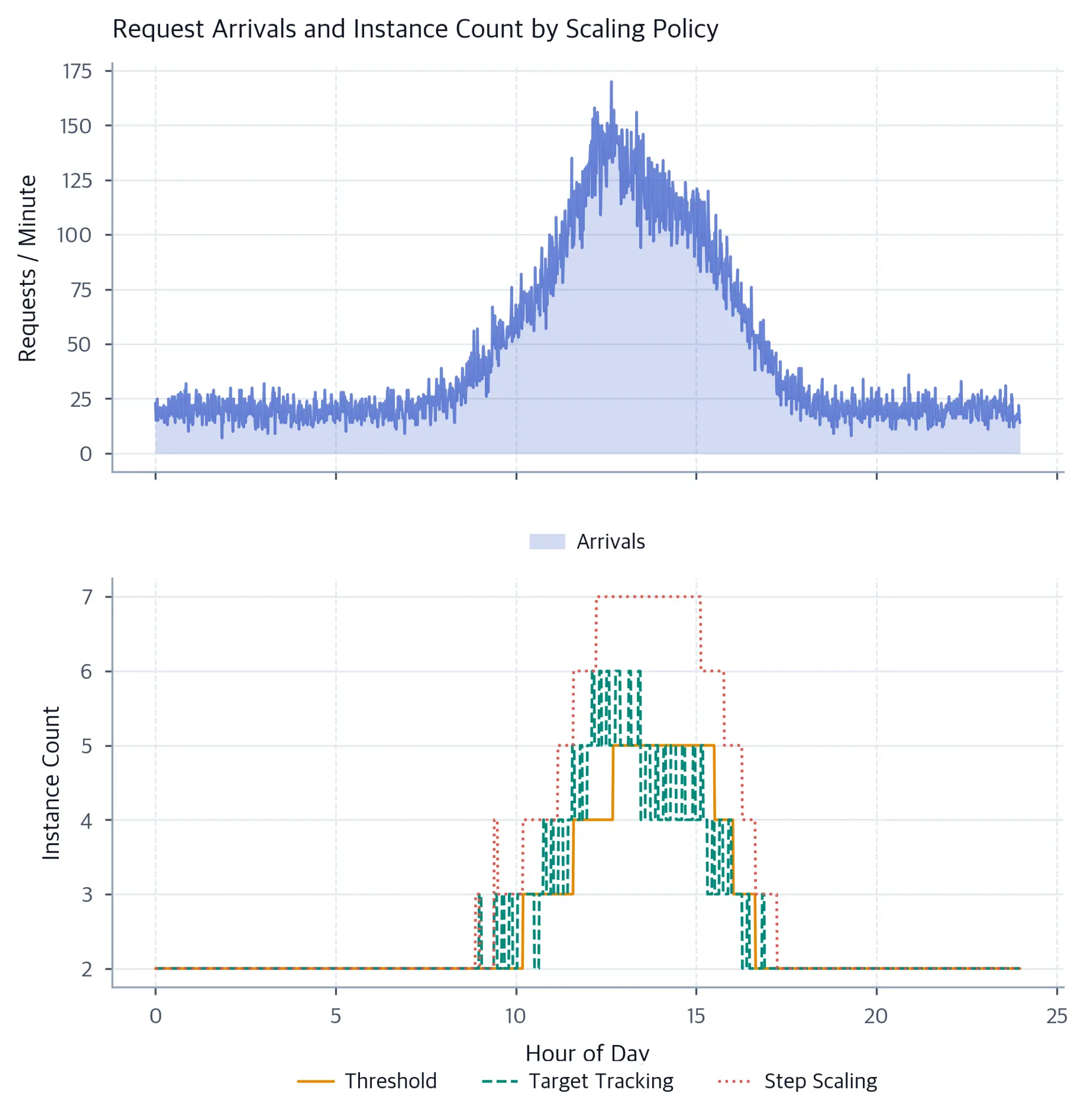 Two-panel chart showing request arrivals and instance counts under three scaling policies over 24 hours.