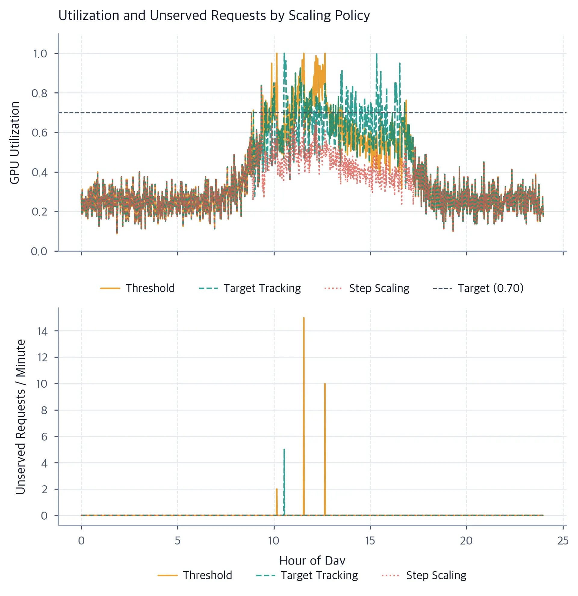 Two-panel chart showing GPU utilization and unserved arrivals per minute over 24 hours for three scaling policies.