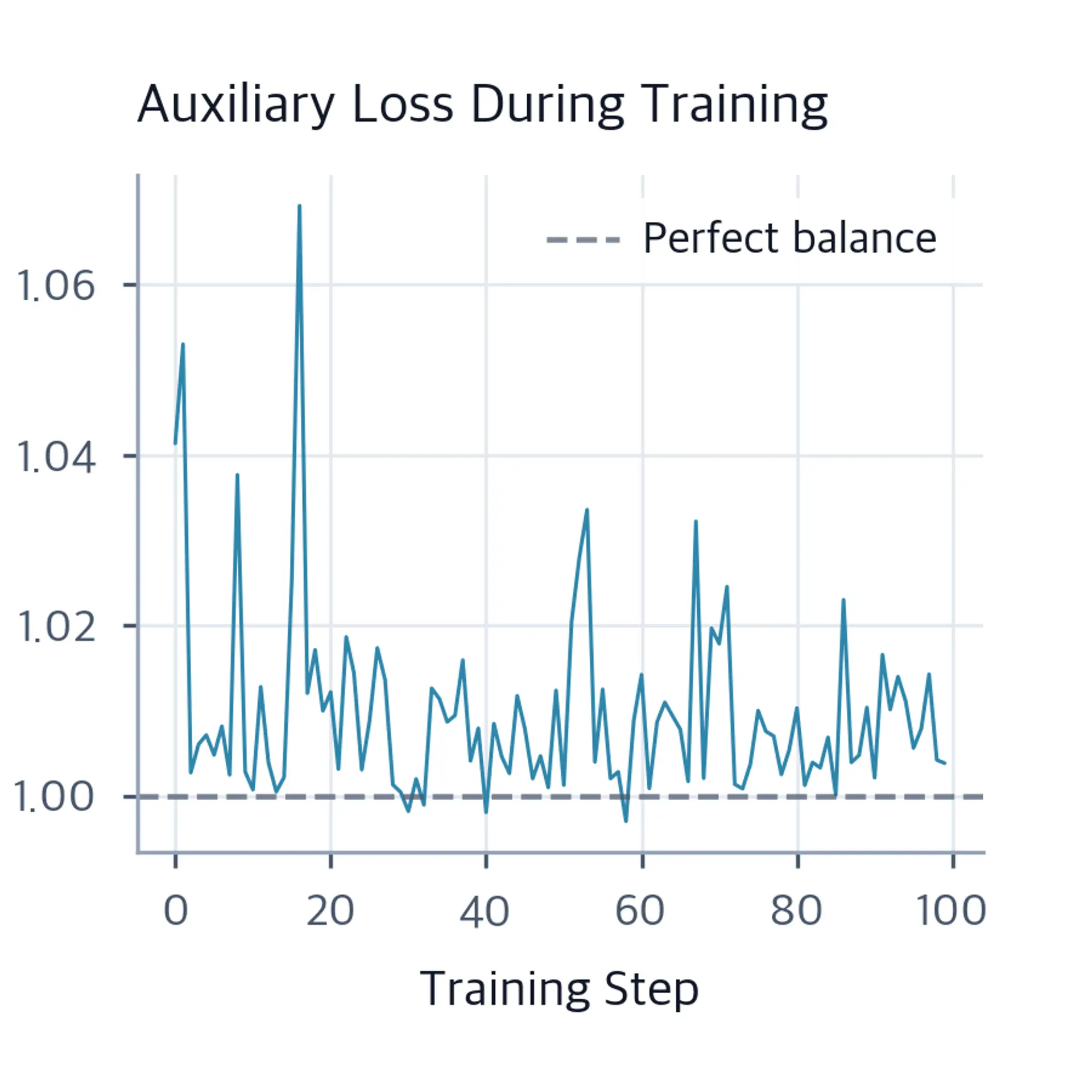 Line plot of auxiliary loss vs training step.