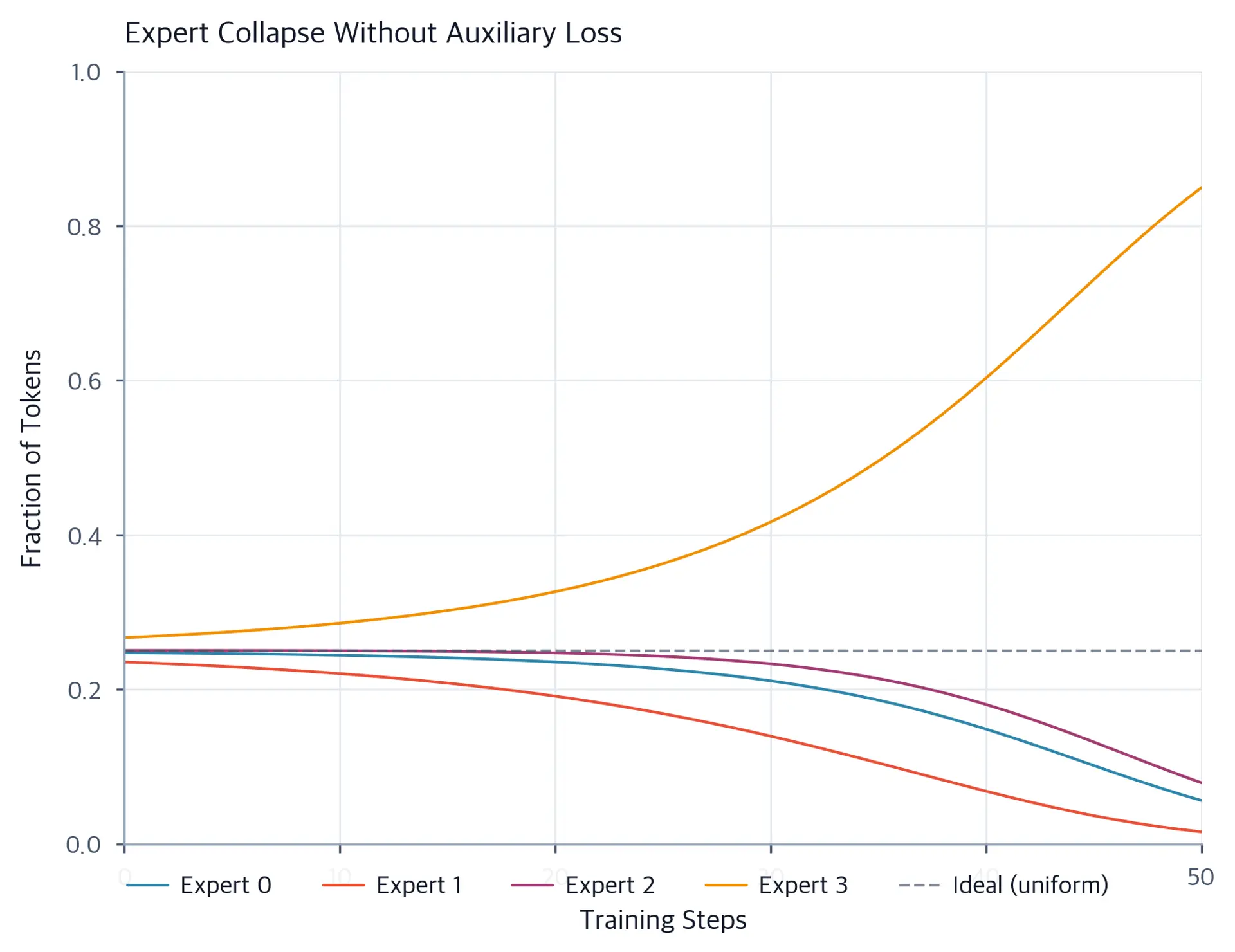 Line plot showing four expert usage fractions over 50 training steps. Expert 3 grows to dominate while Experts 0, 1, and 2 decline.