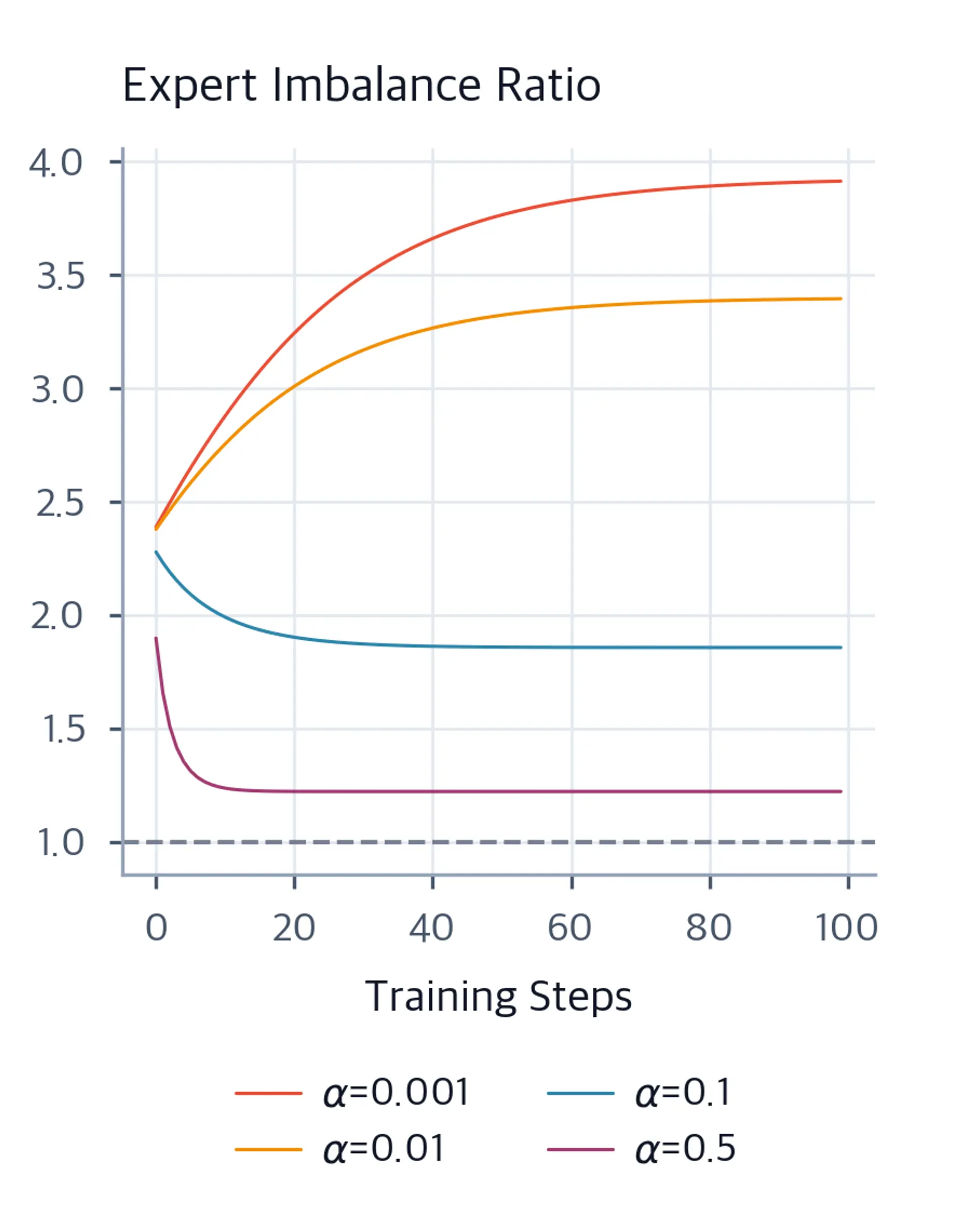 Line plot of expert imbalance ratio vs training steps for 4 alpha values.