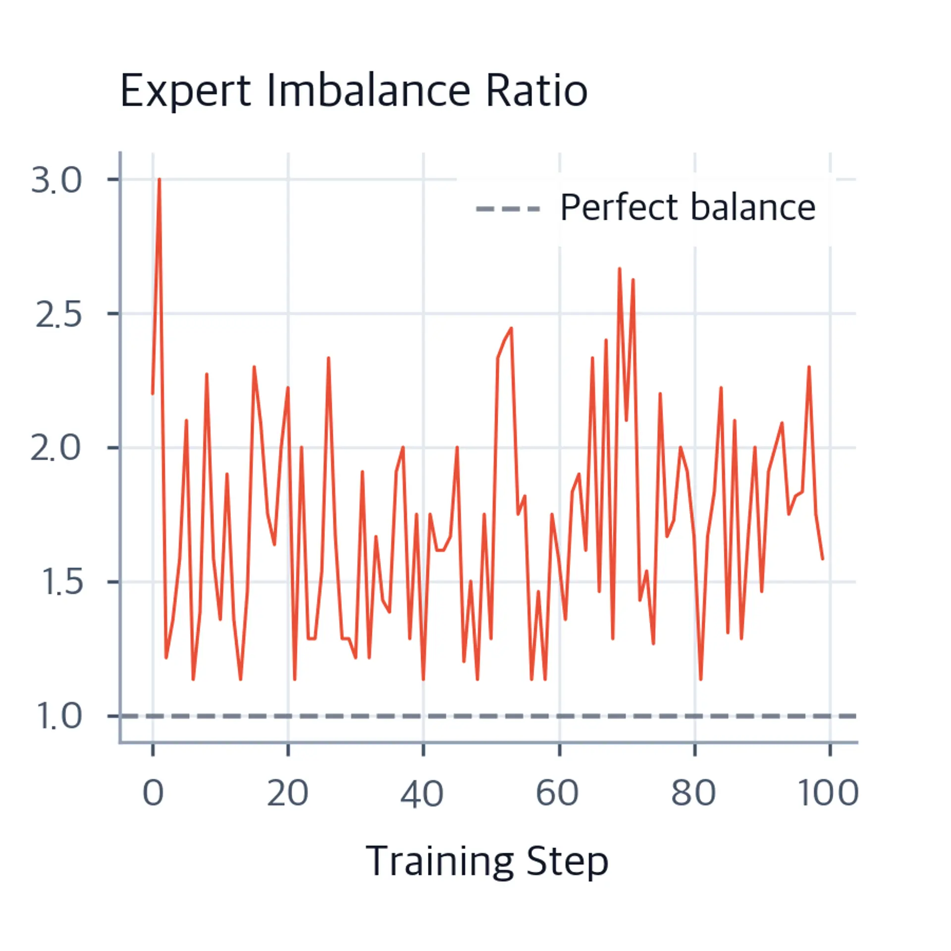 Line plot of max/min expert ratio vs training step.