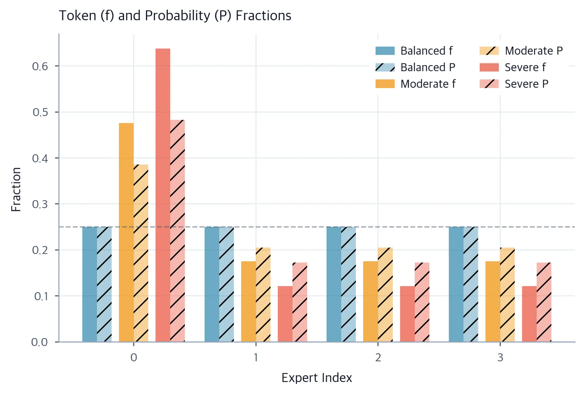 Grouped bar chart comparing token fraction and probability fraction per expert across balanced, moderate, and severe imbalance scenarios.