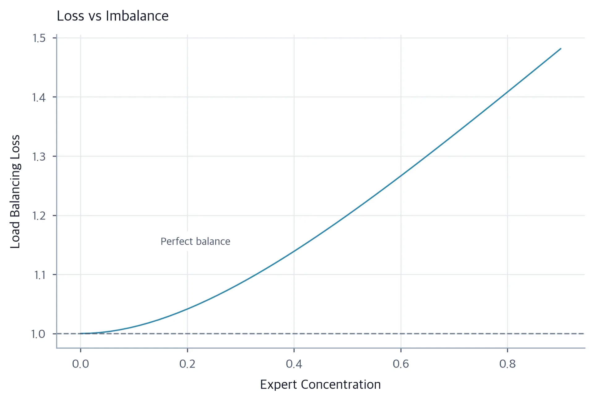 Line plot showing load balancing loss value increasing as expert concentration rises from balanced to fully concentrated routing.