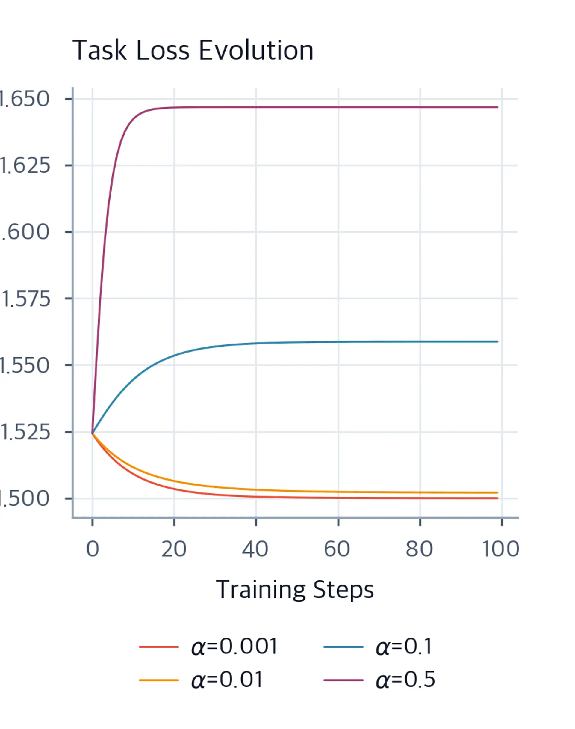 Line plot of task loss vs training steps for 4 alpha values.