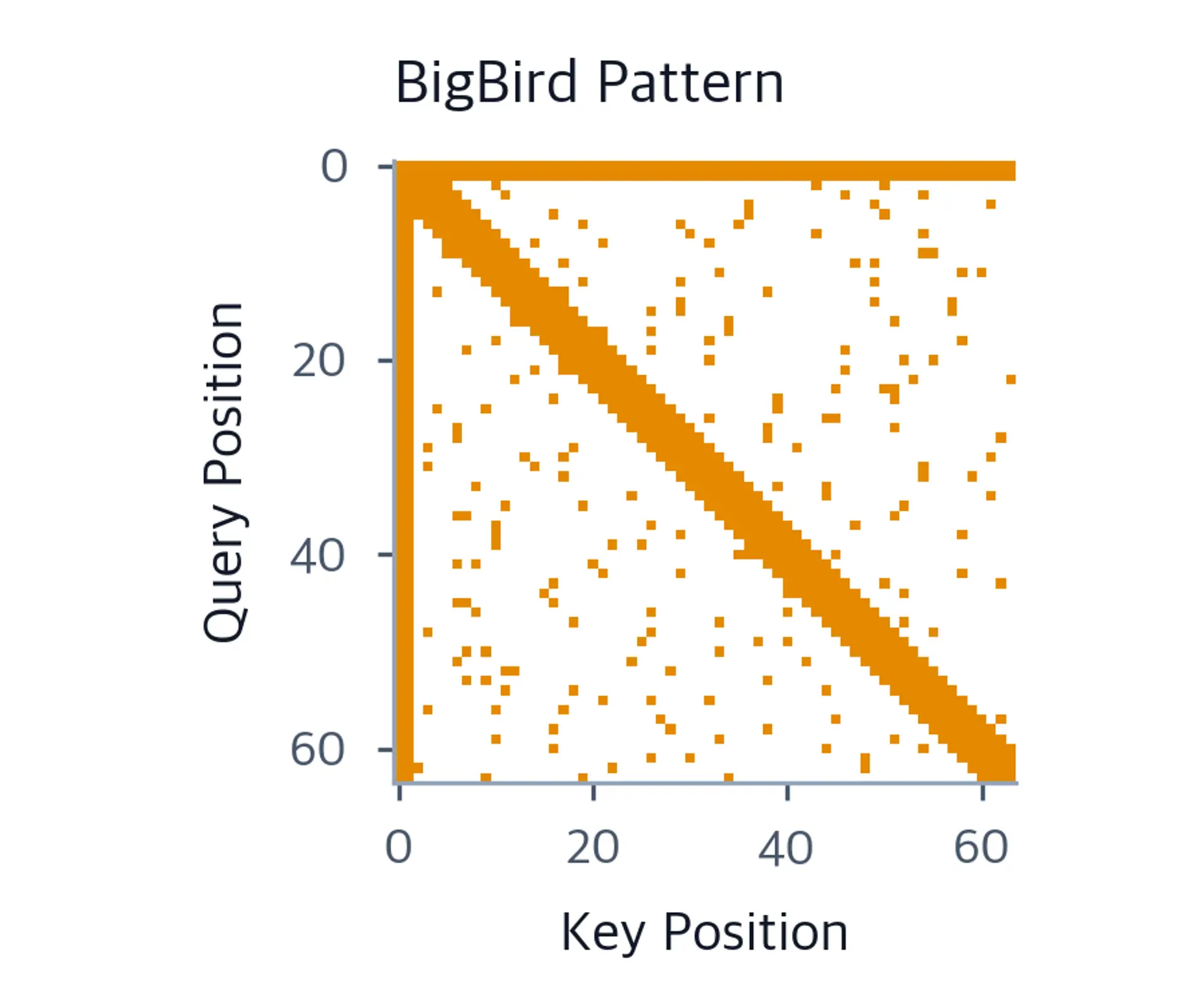 Heatmap showing BigBird attention with diagonal band, global tokens, and scattered random connections.