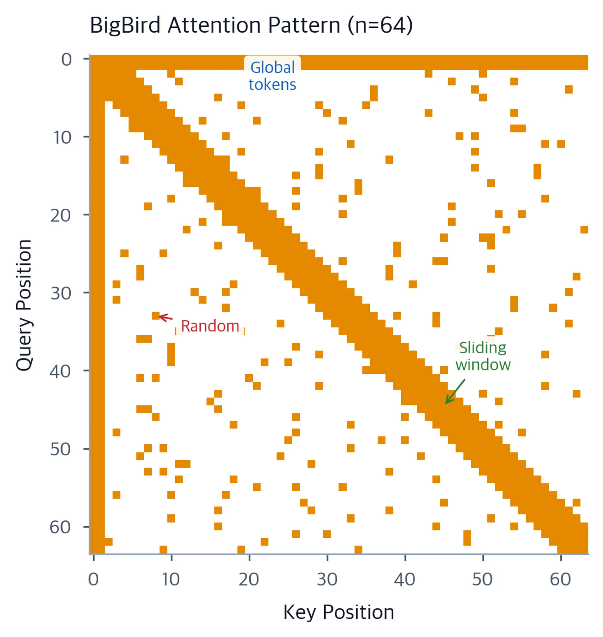 Heatmap showing BigBird sparse attention pattern with diagonal band, global token rows and columns, and random scattered connections.