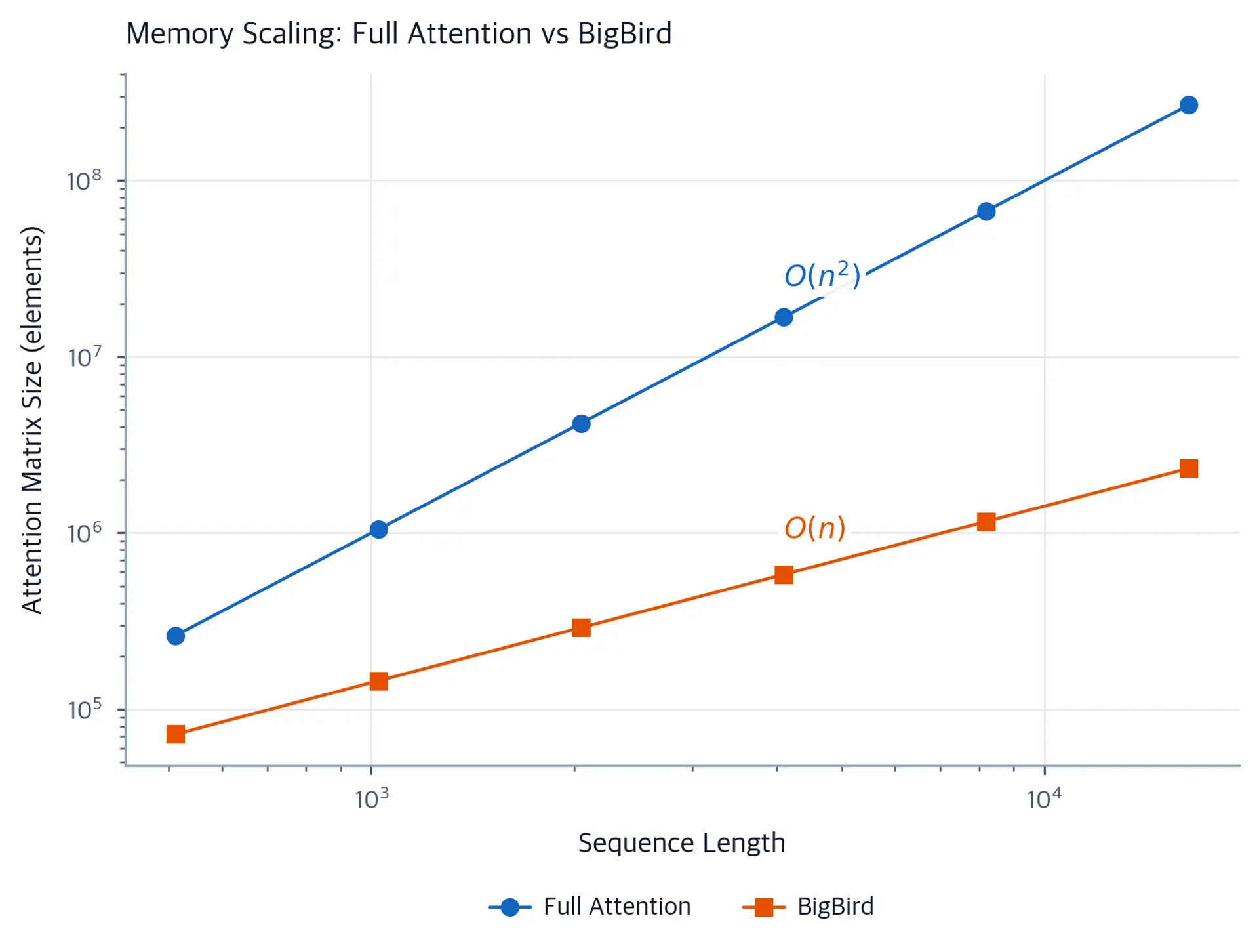 Log-scale line plot comparing memory usage of full attention and BigBird attention across sequence lengths from 512 to 16384 tokens.