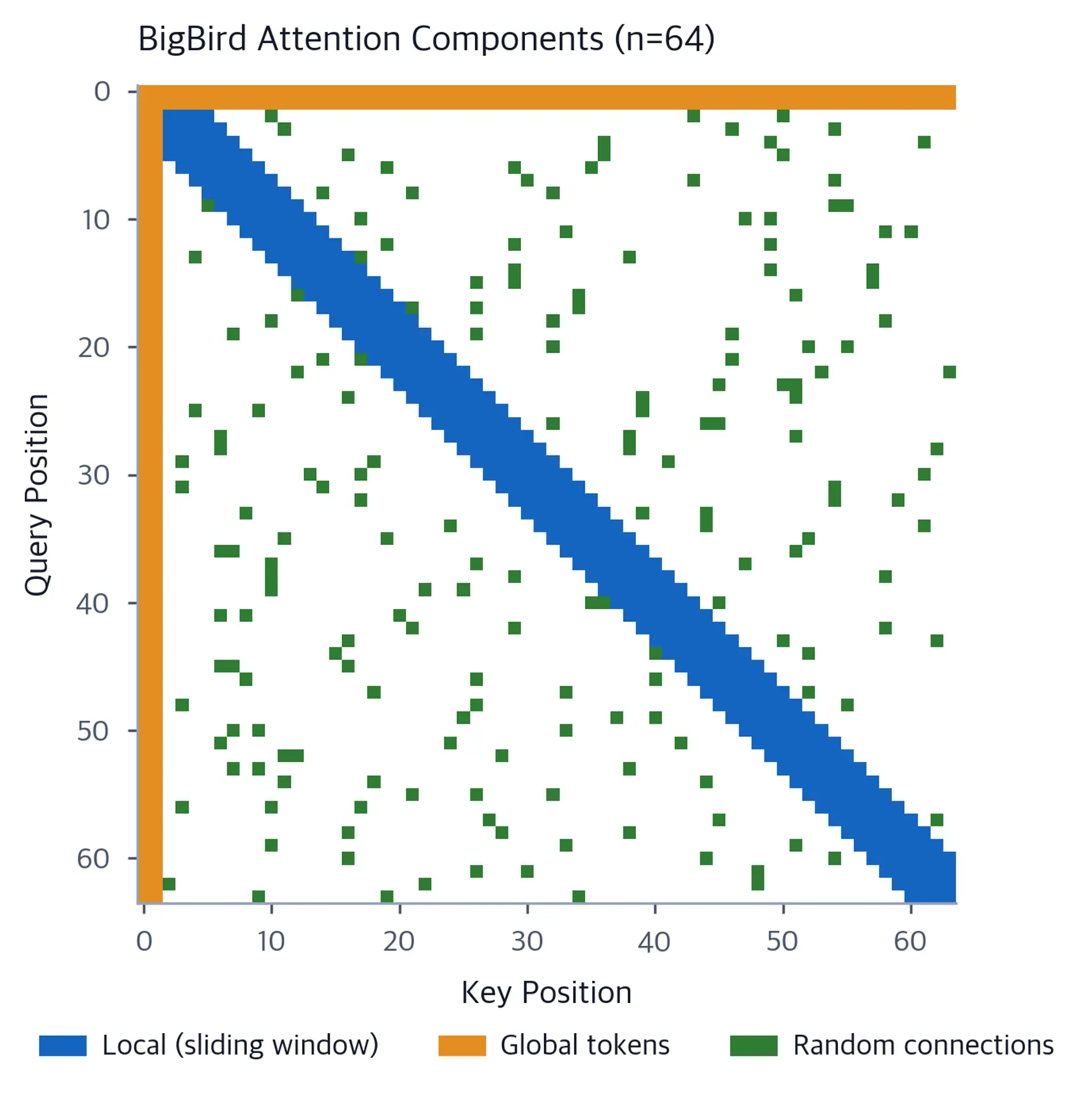 Heatmap with three colors showing local attention in blue along the diagonal, global tokens in orange at edges, and random connections as green scattered points.