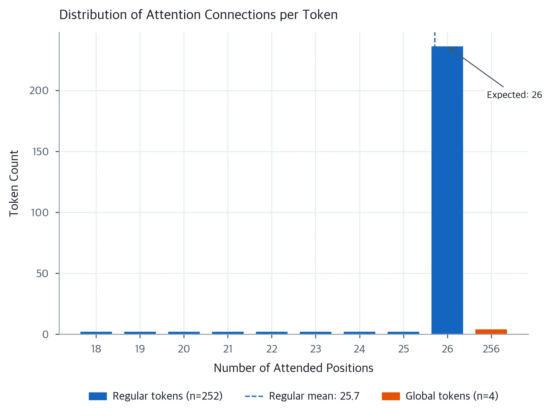 Bar chart showing regular tokens clustered around 26 attended positions and a separate four-token bar at 256 for global tokens.