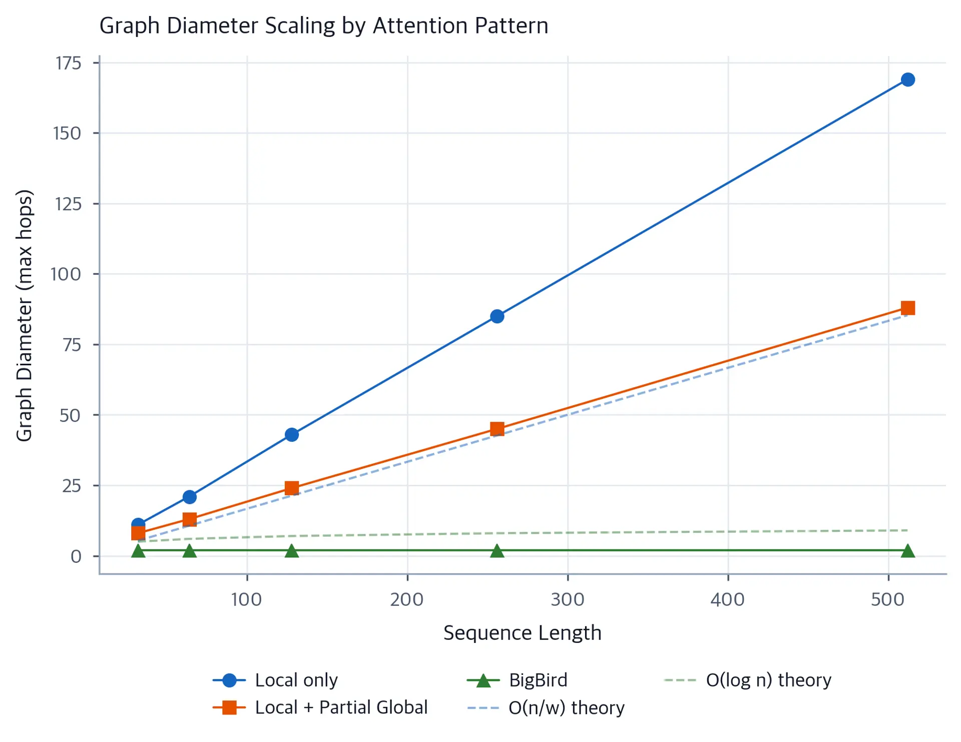 Line plot showing graph diameter versus sequence length for three attention patterns, with BigBird achieving the flattest curve.