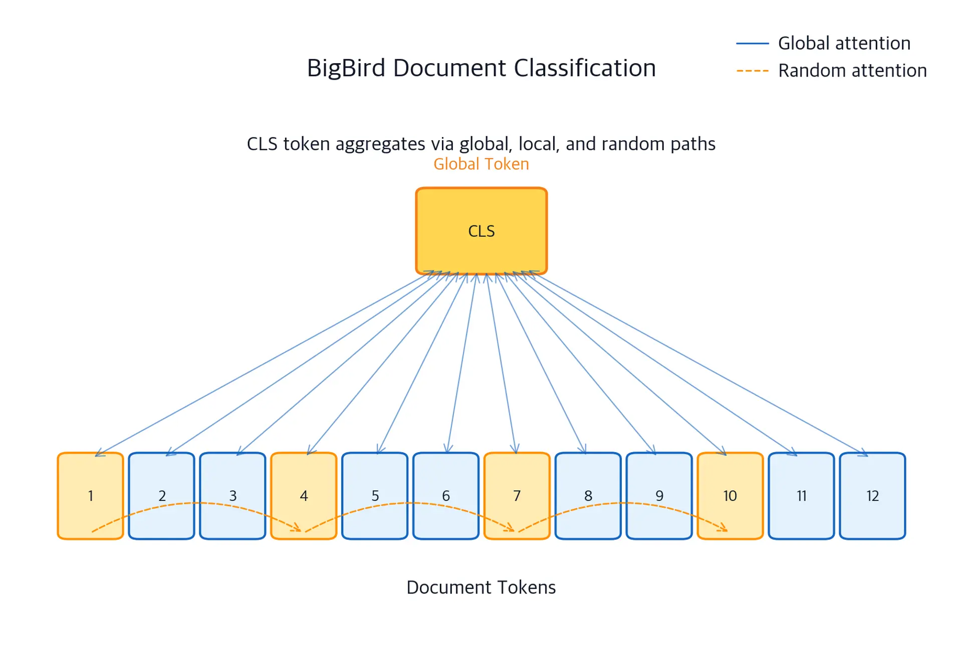Diagram showing how information flows from document tokens to the CLS token through local, global, and random attention connections.